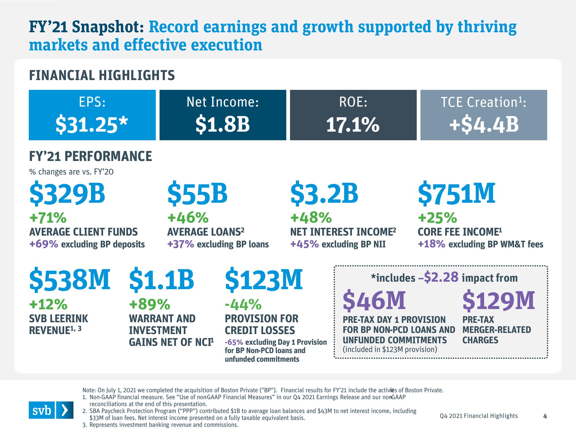 Silicon Valley Bank Results Presentation Deck slide image #4