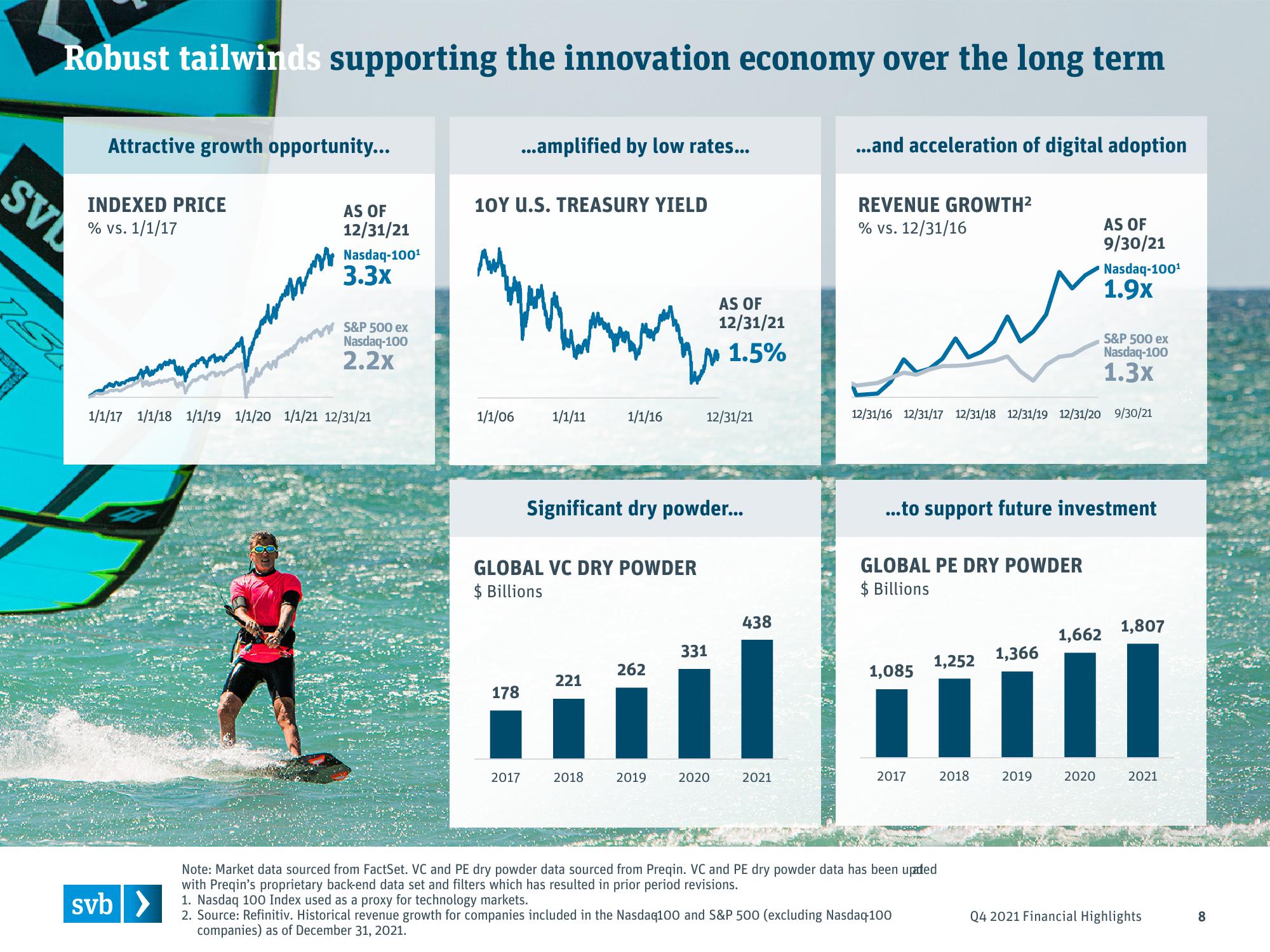 Silicon Valley Bank Results Presentation Deck slide image #8