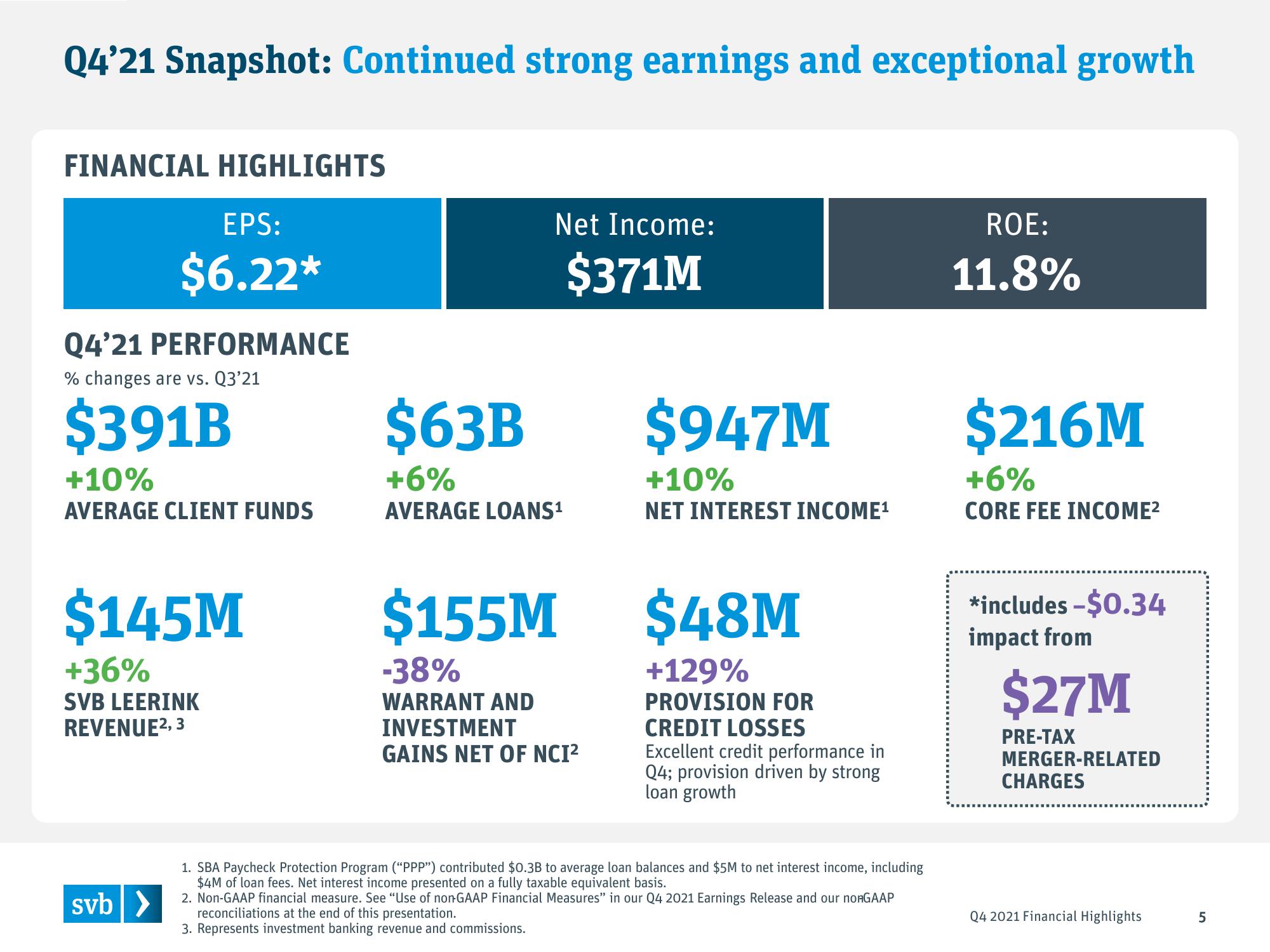 Silicon Valley Bank Results Presentation Deck slide image #5