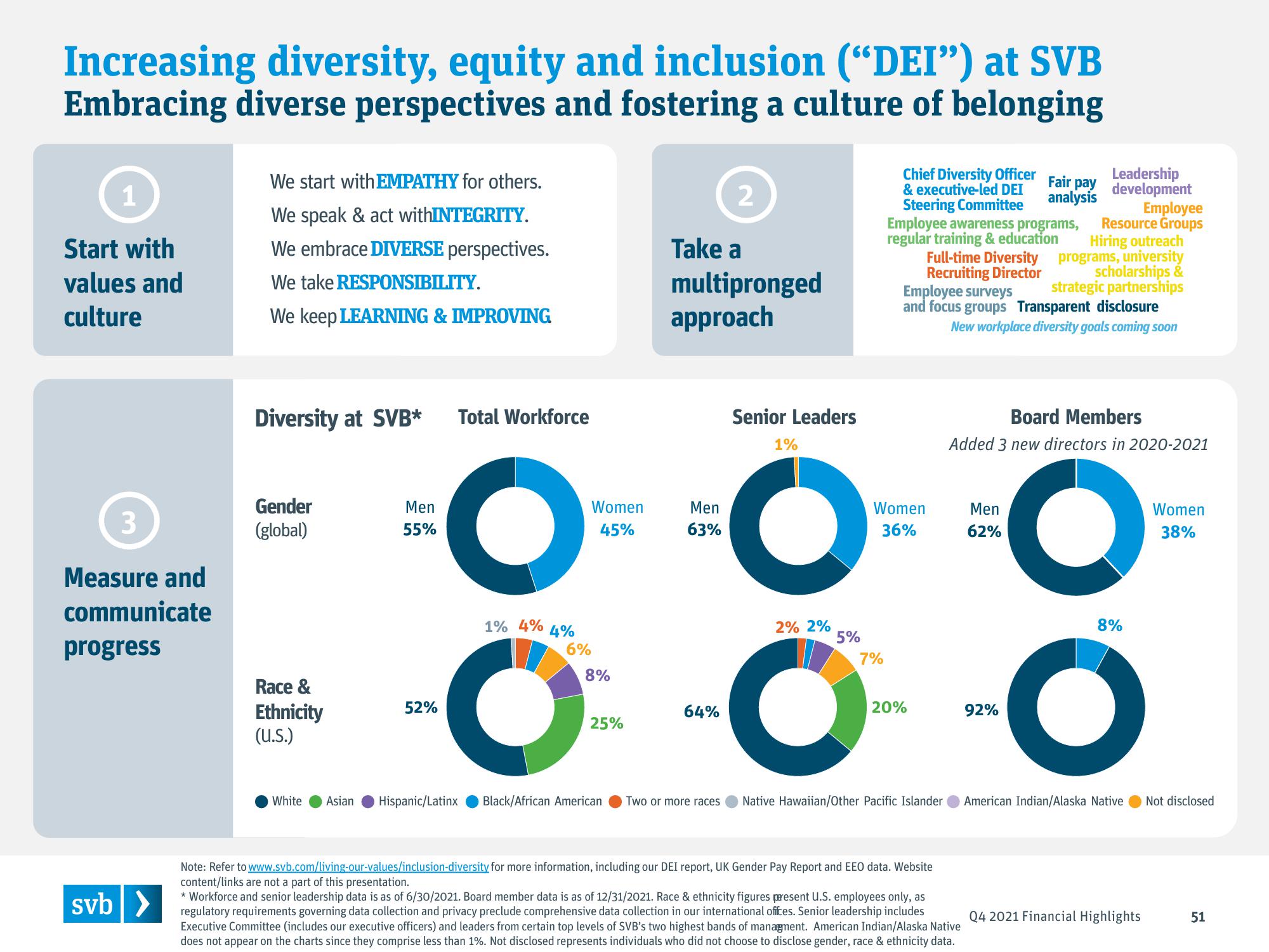 Silicon Valley Bank Results Presentation Deck slide image #51