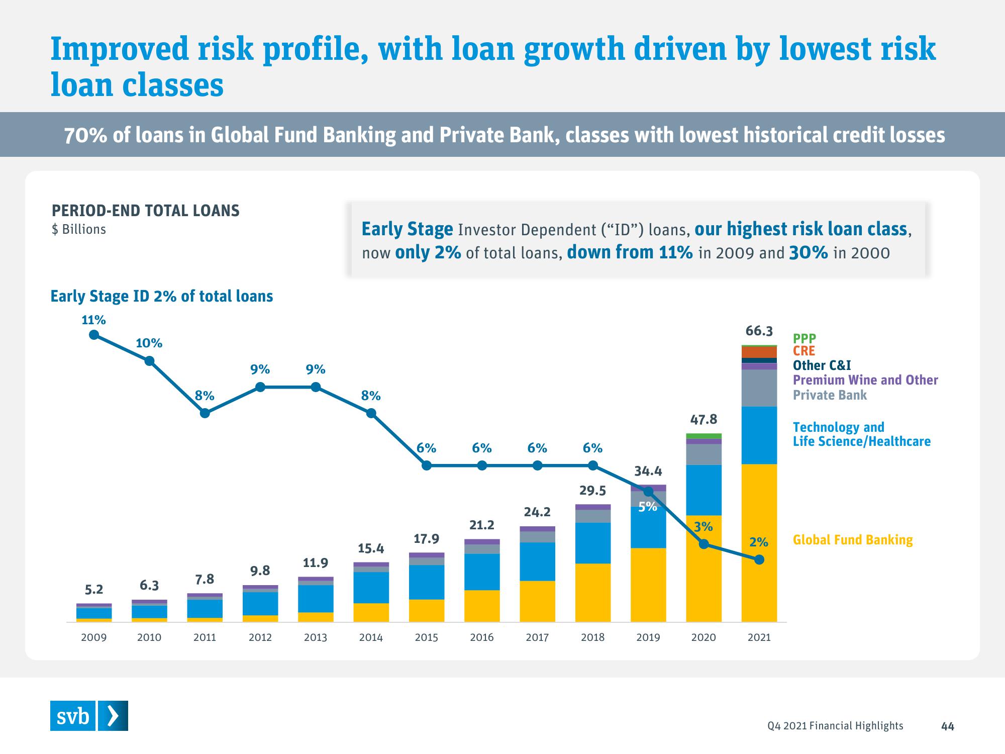 Silicon Valley Bank Results Presentation Deck slide image #44