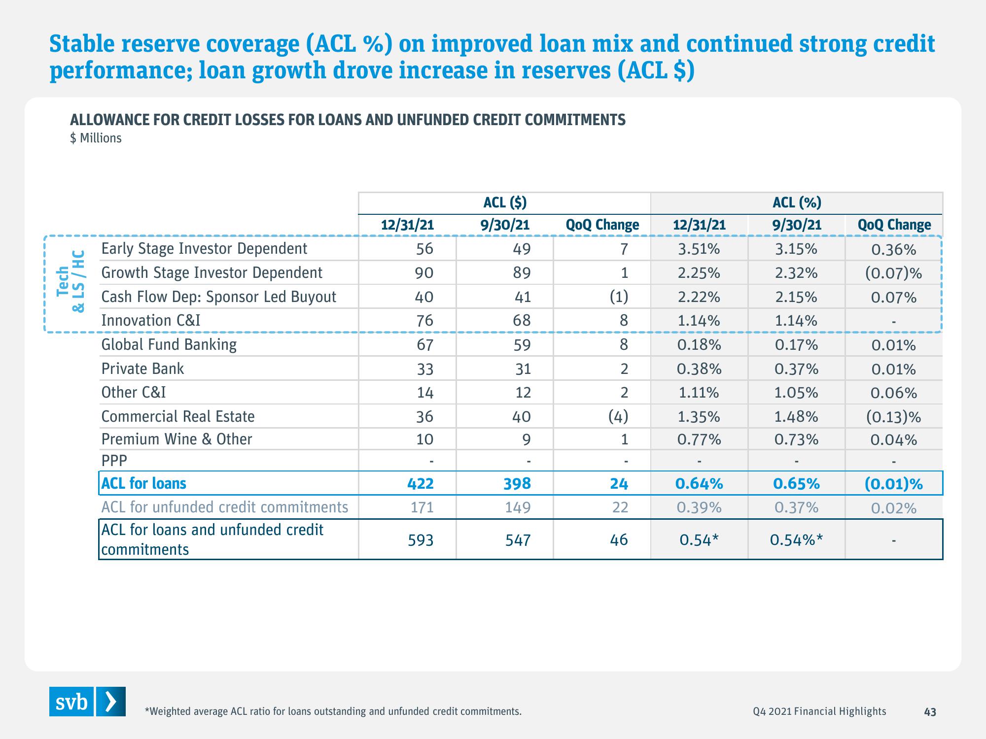 Silicon Valley Bank Results Presentation Deck slide image #43