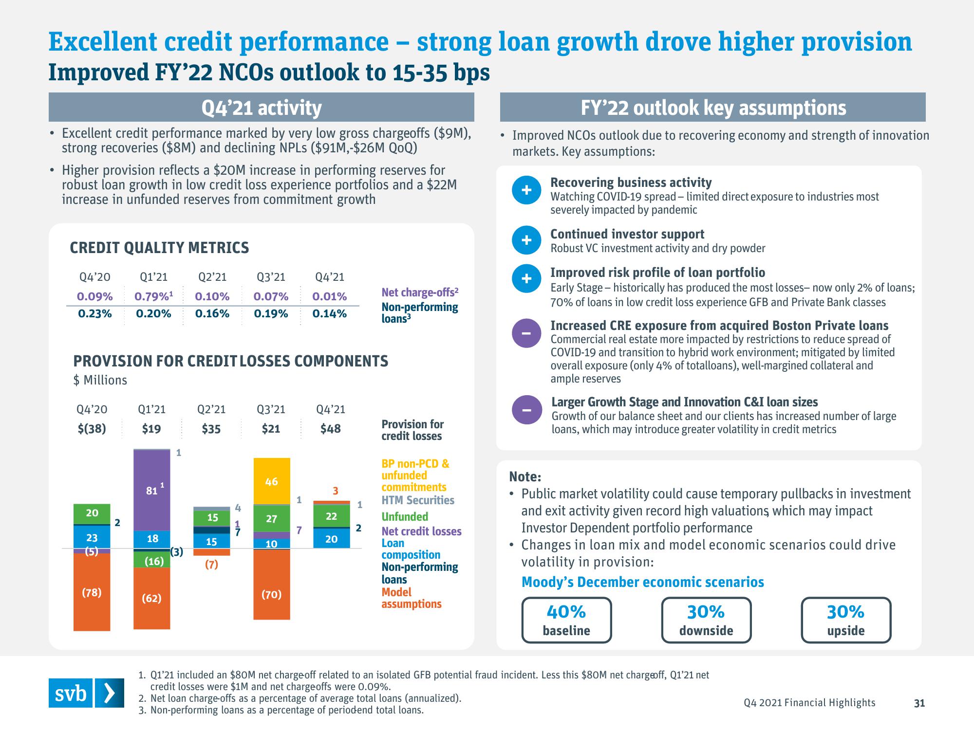 Silicon Valley Bank Results Presentation Deck slide image #31