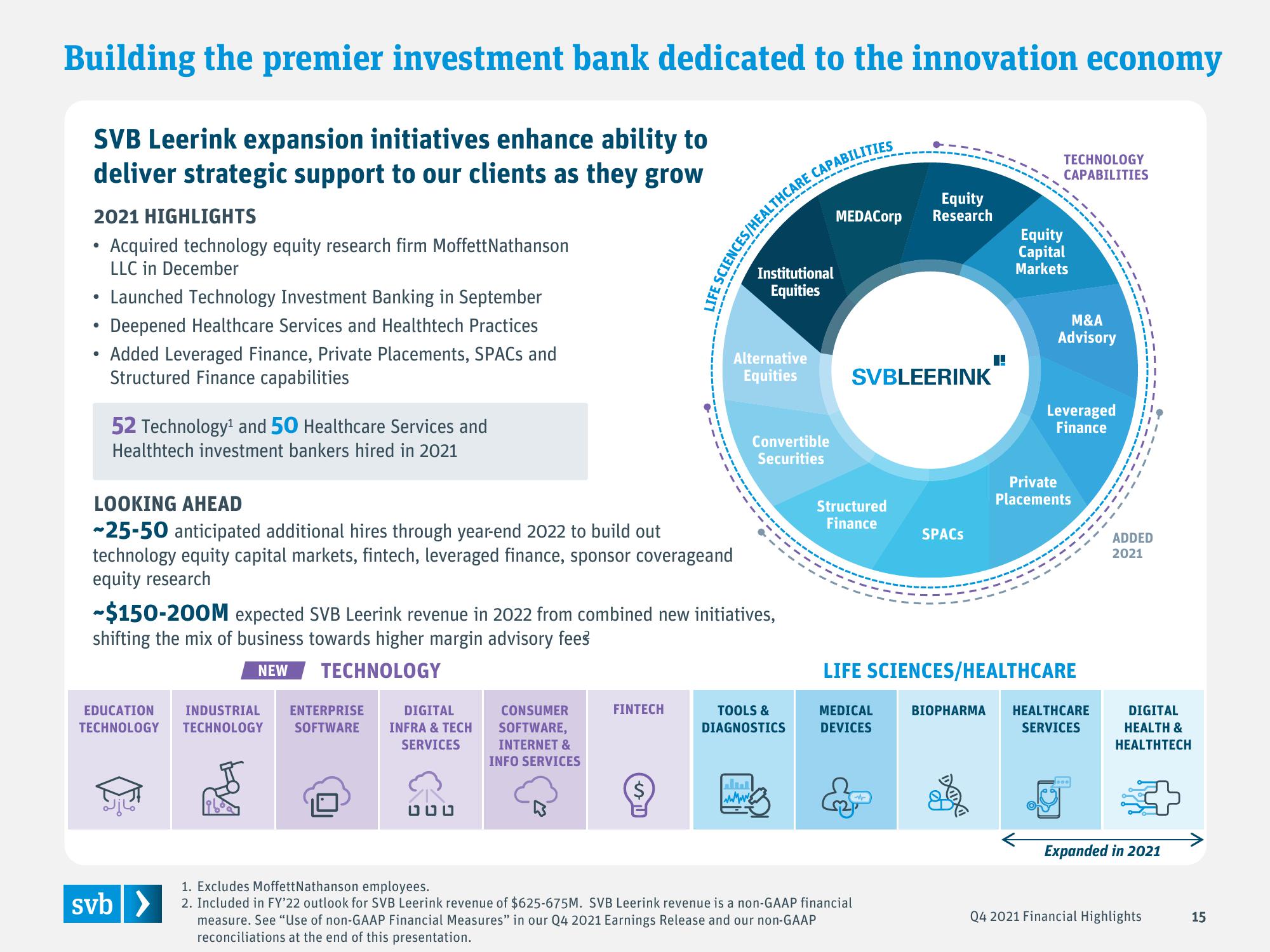 Silicon Valley Bank Results Presentation Deck slide image #15