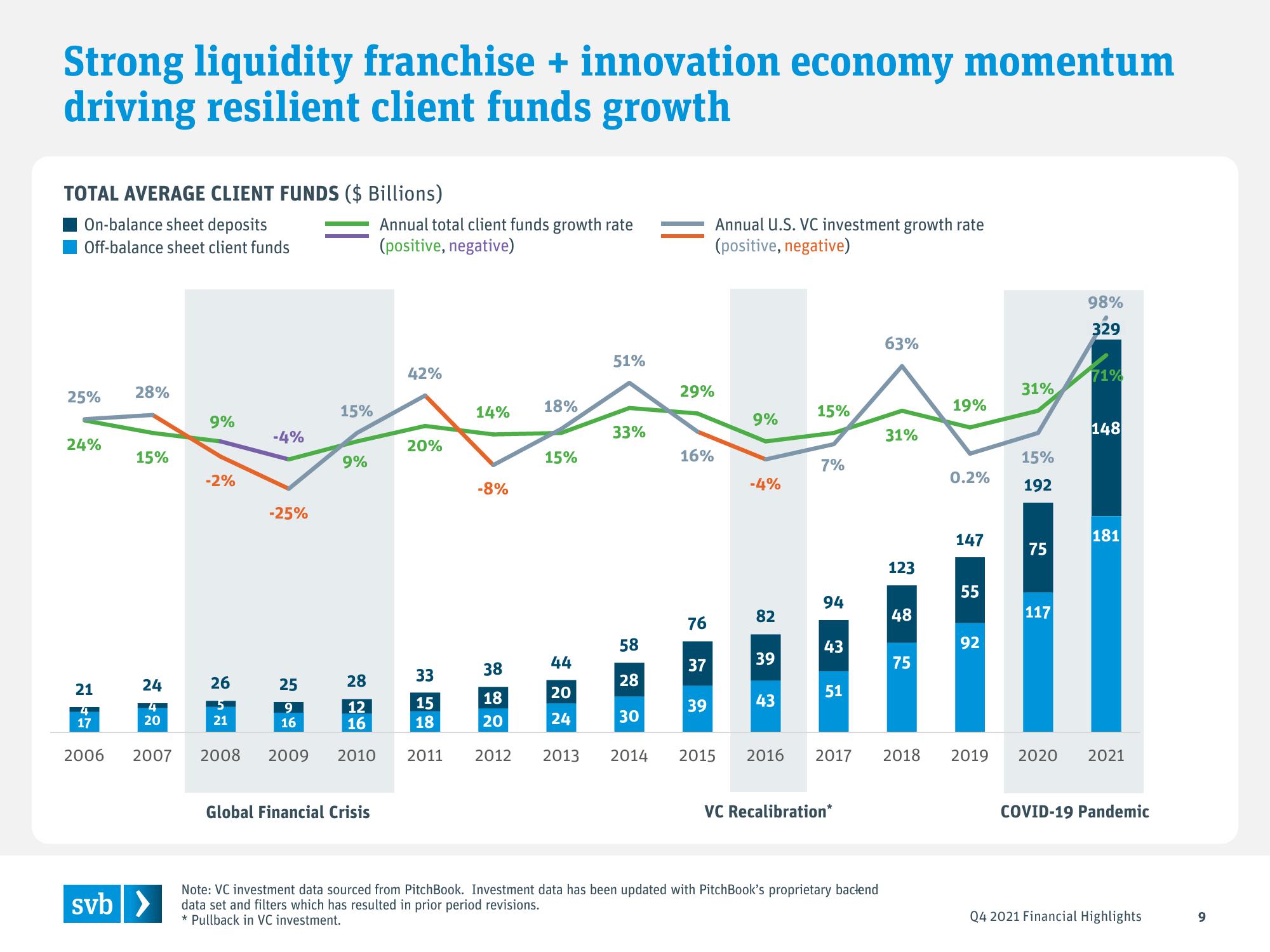 Silicon Valley Bank Results Presentation Deck slide image #9