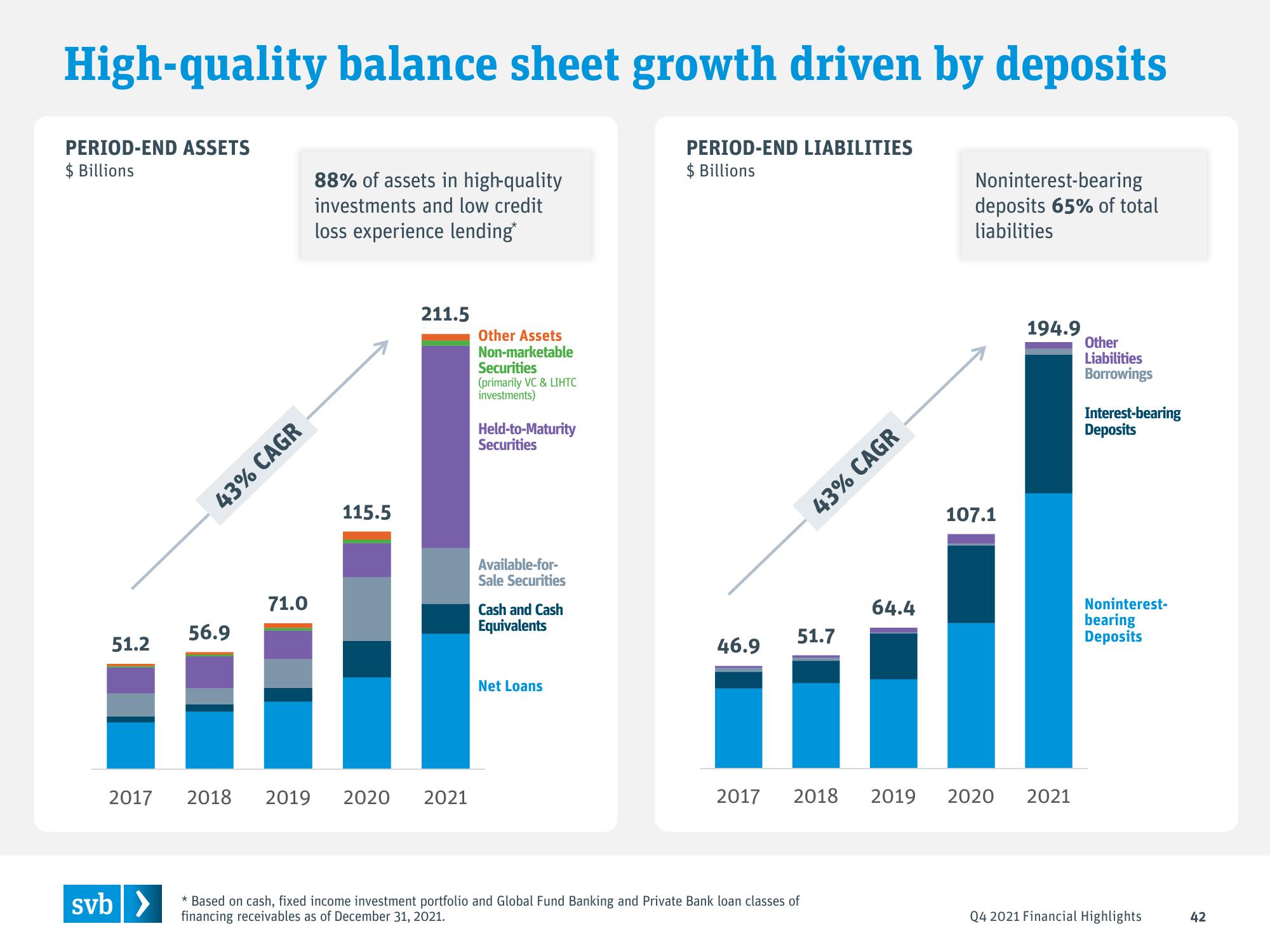 Silicon Valley Bank Results Presentation Deck slide image #42