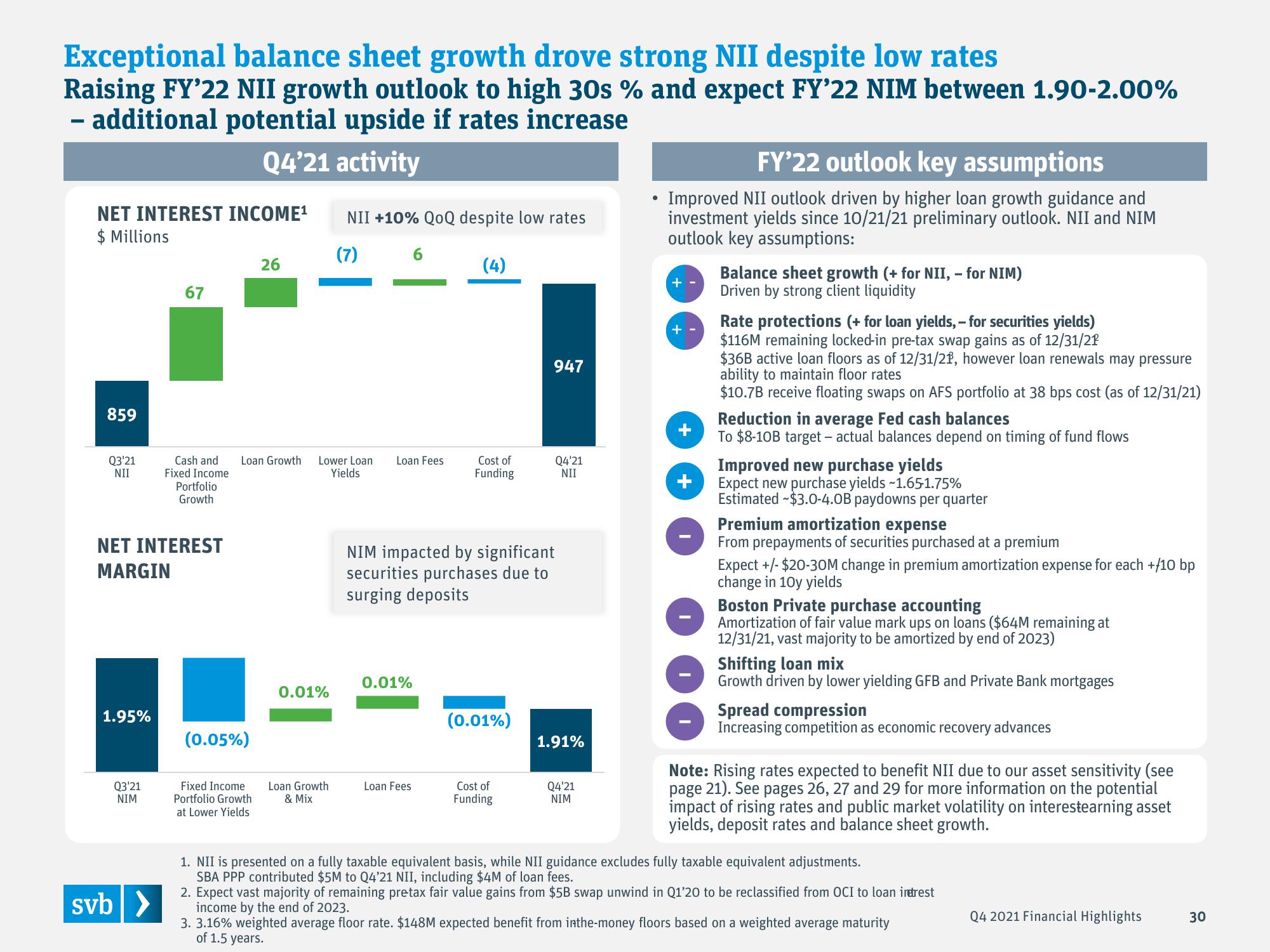 Silicon Valley Bank Results Presentation Deck slide image #30