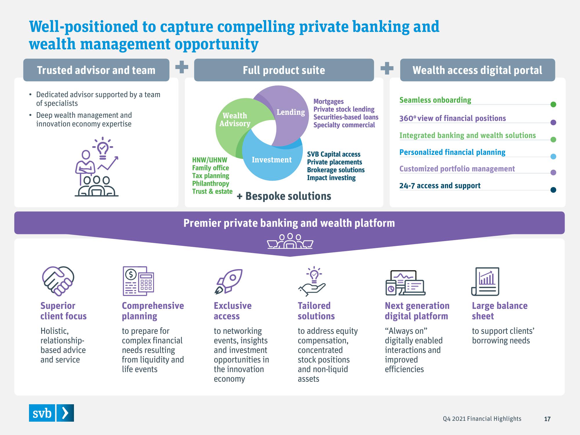 Silicon Valley Bank Results Presentation Deck slide image #17