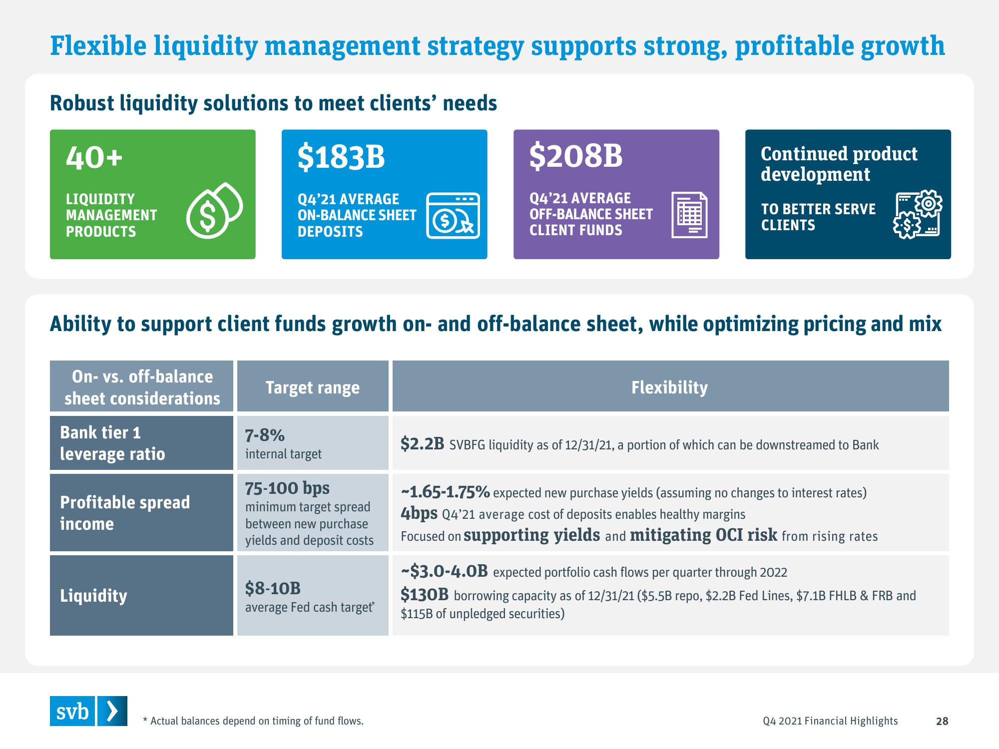 Silicon Valley Bank Results Presentation Deck slide image #28