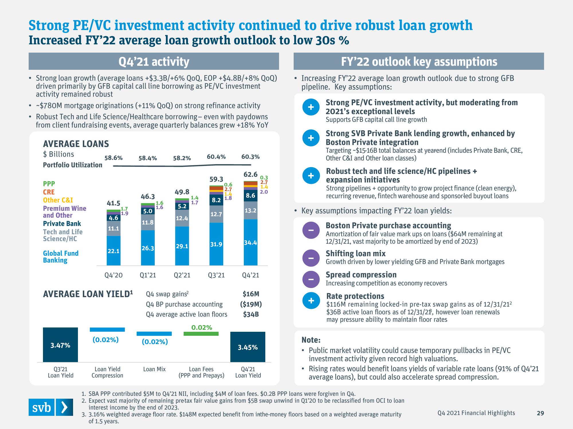 Silicon Valley Bank Results Presentation Deck slide image #29