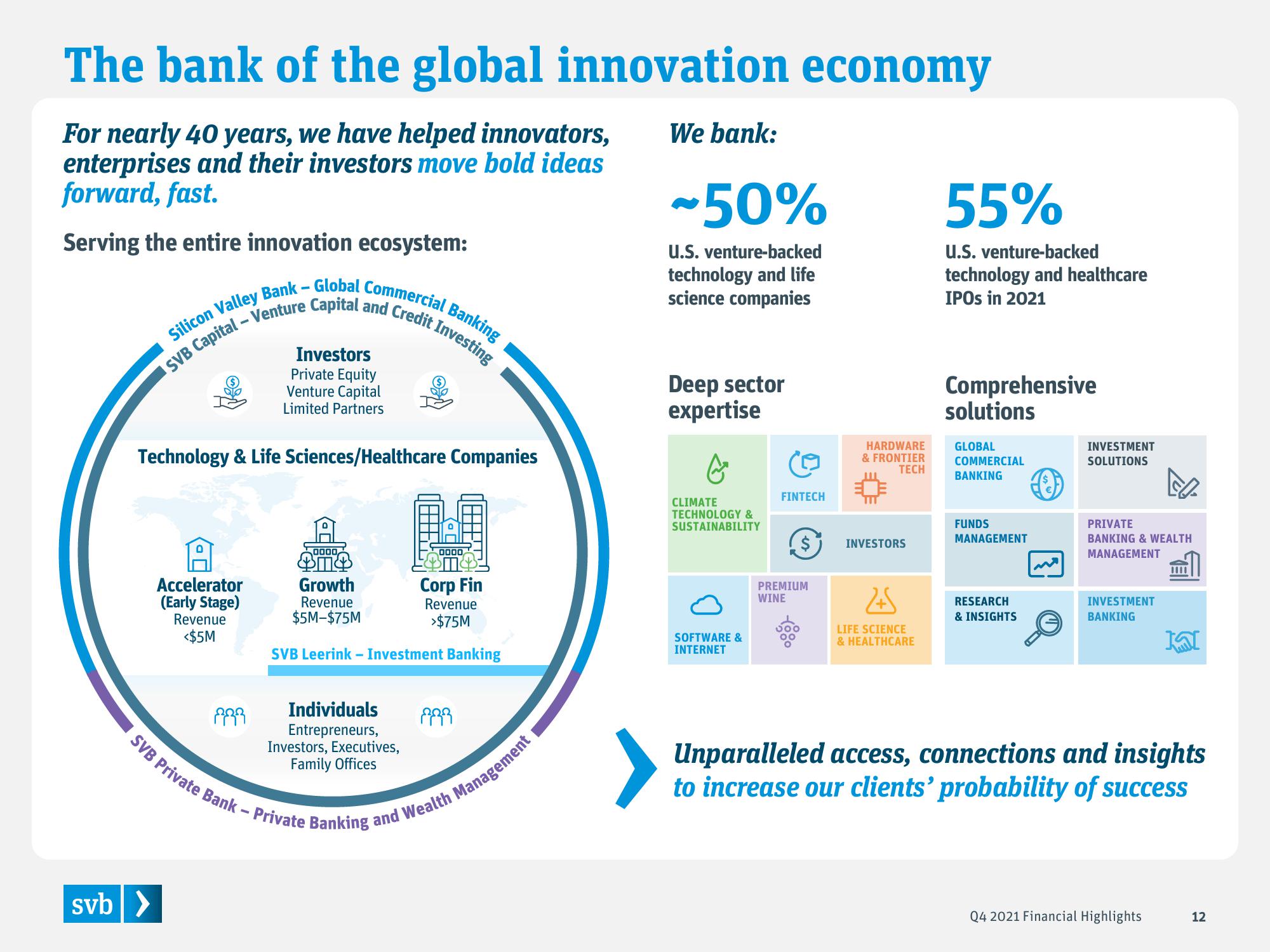 Silicon Valley Bank Results Presentation Deck slide image #12