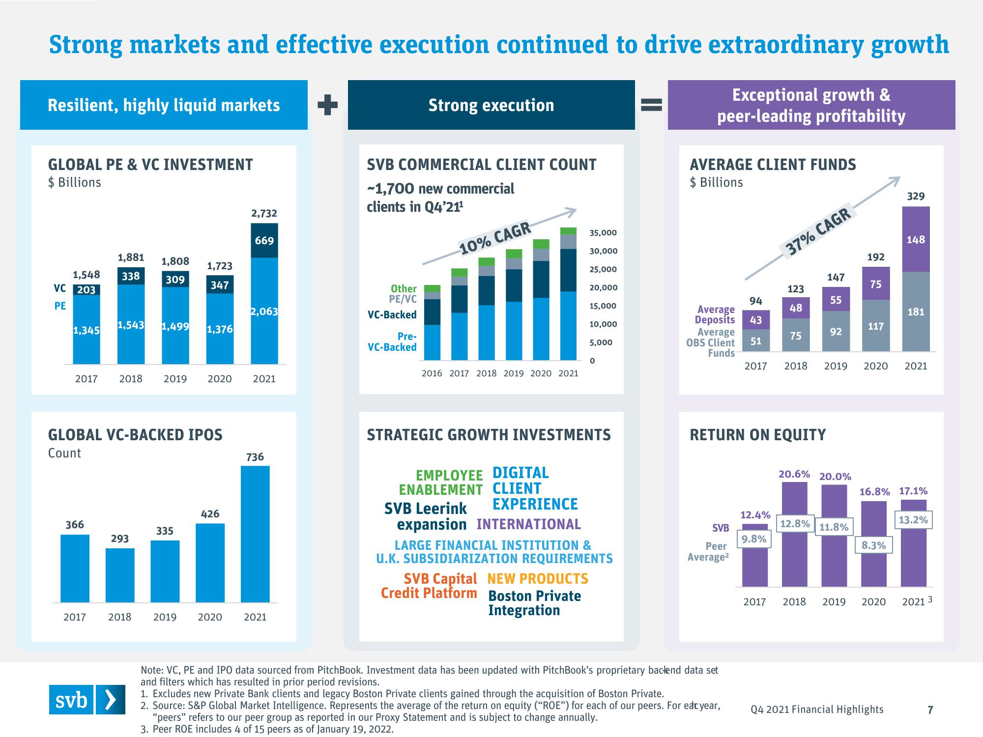 Silicon Valley Bank Results Presentation Deck slide image #7