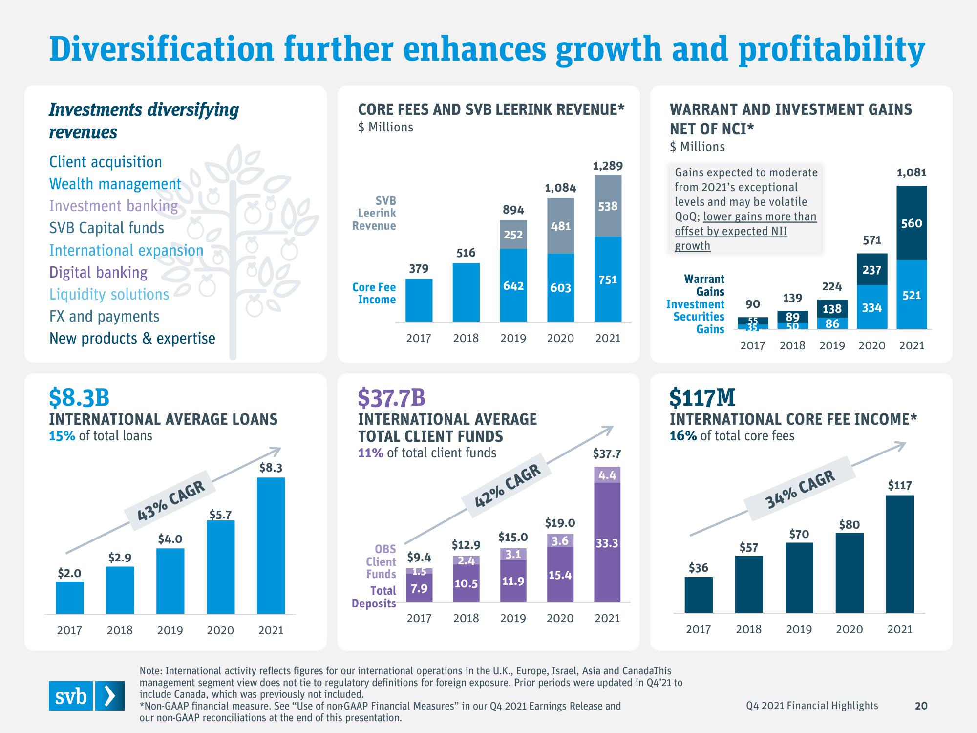 Silicon Valley Bank Results Presentation Deck slide image #20