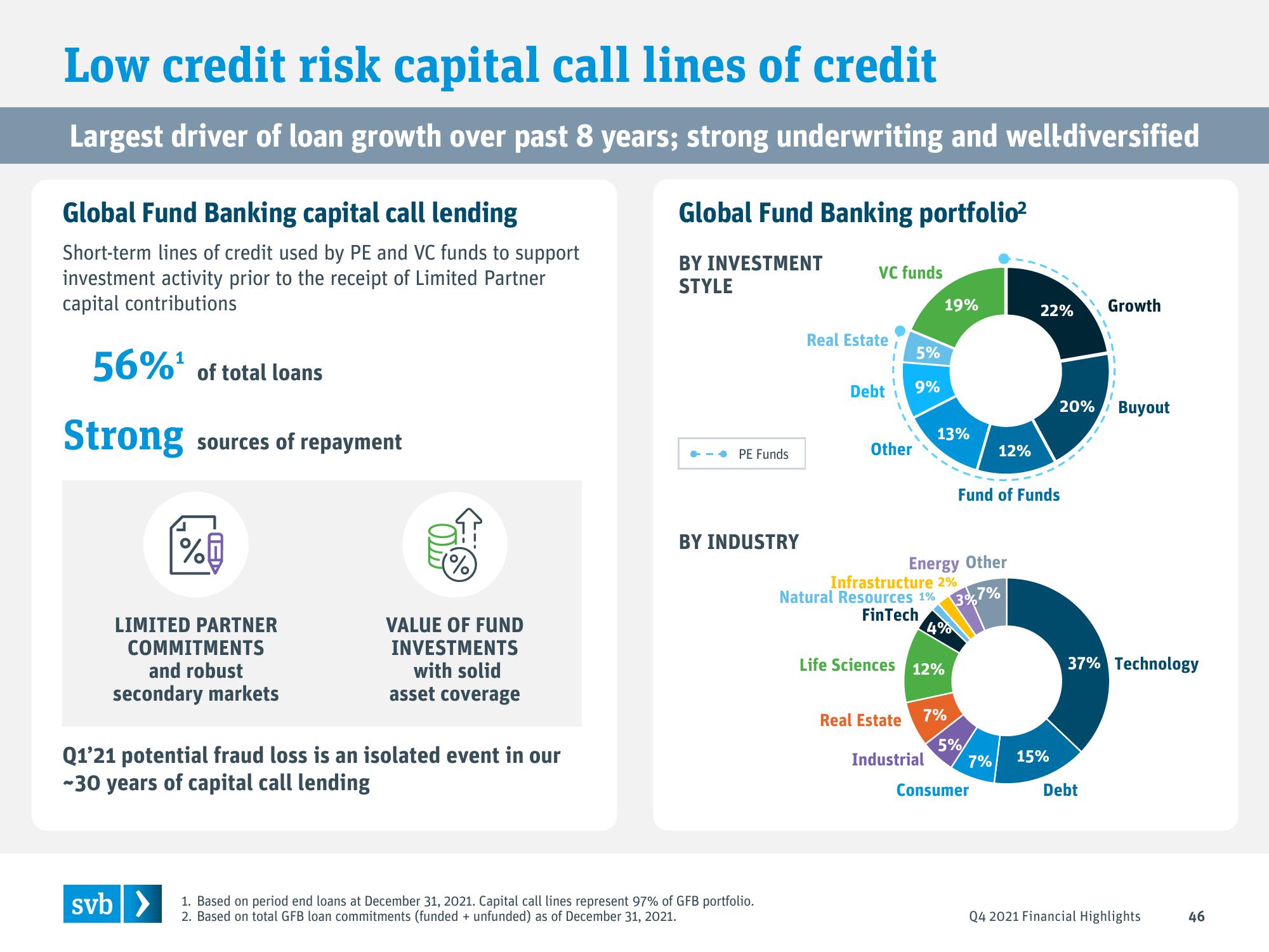 Silicon Valley Bank Results Presentation Deck slide image #46