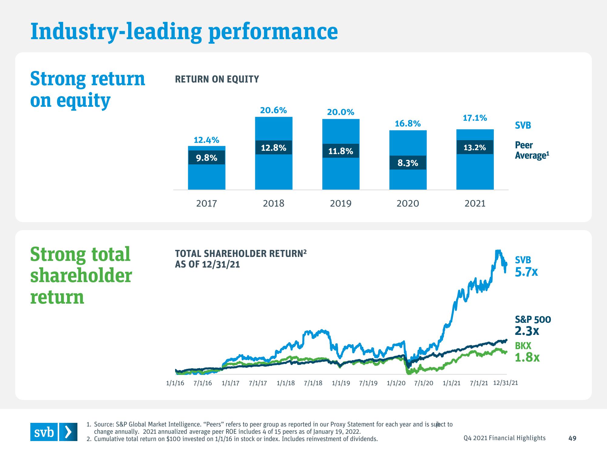 Silicon Valley Bank Results Presentation Deck slide image #49