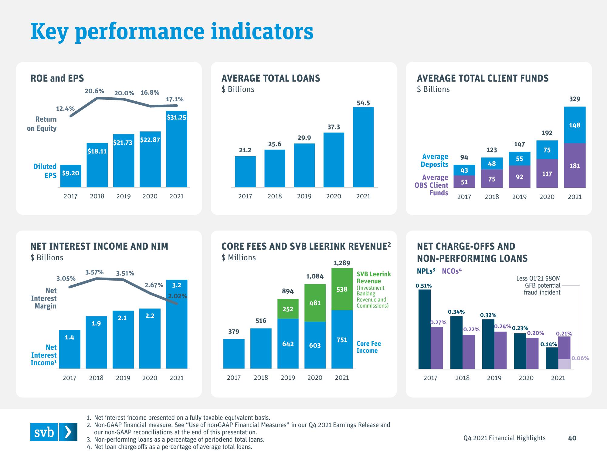 Silicon Valley Bank Results Presentation Deck slide image #40