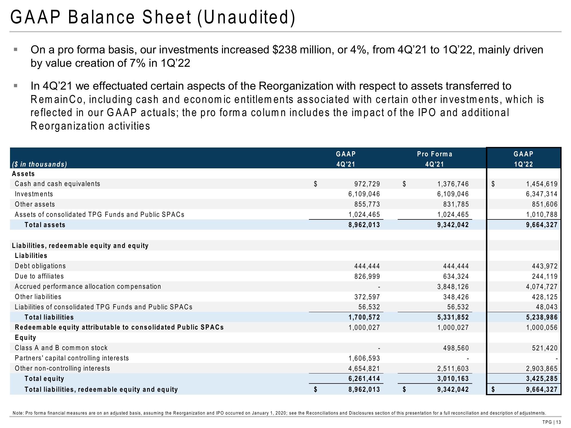 TPG Results Presentation Deck slide image #13