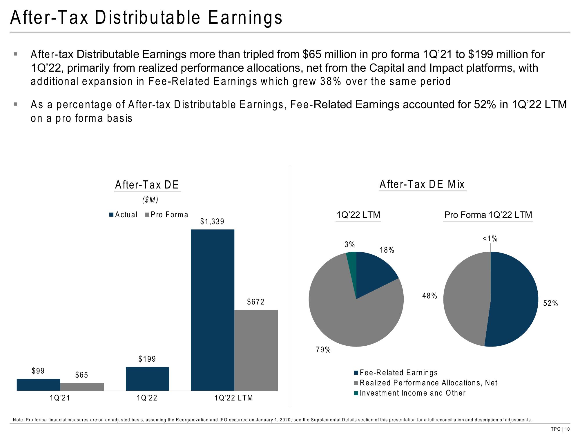 TPG Results Presentation Deck slide image #10