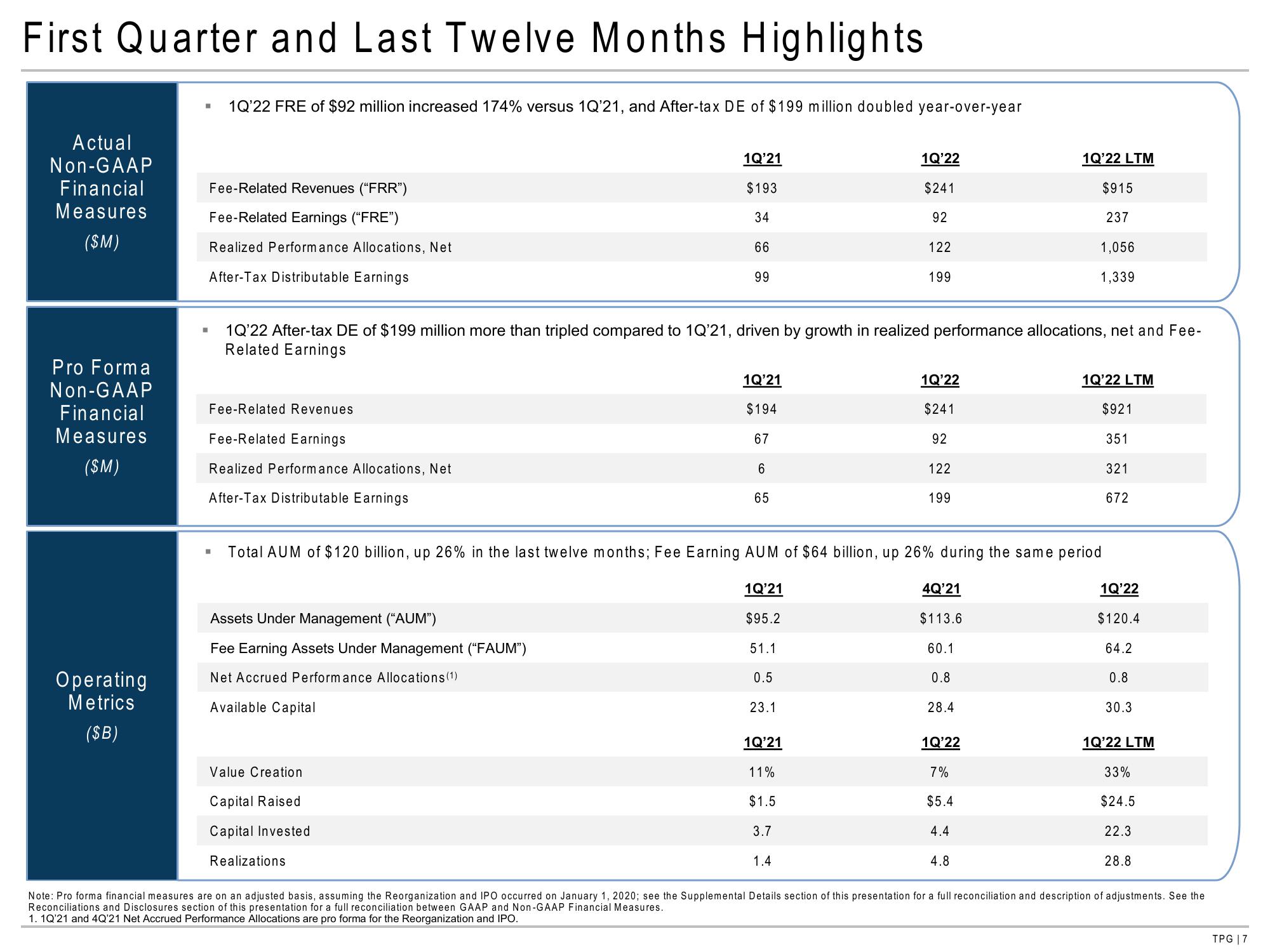 TPG Results Presentation Deck slide image #7