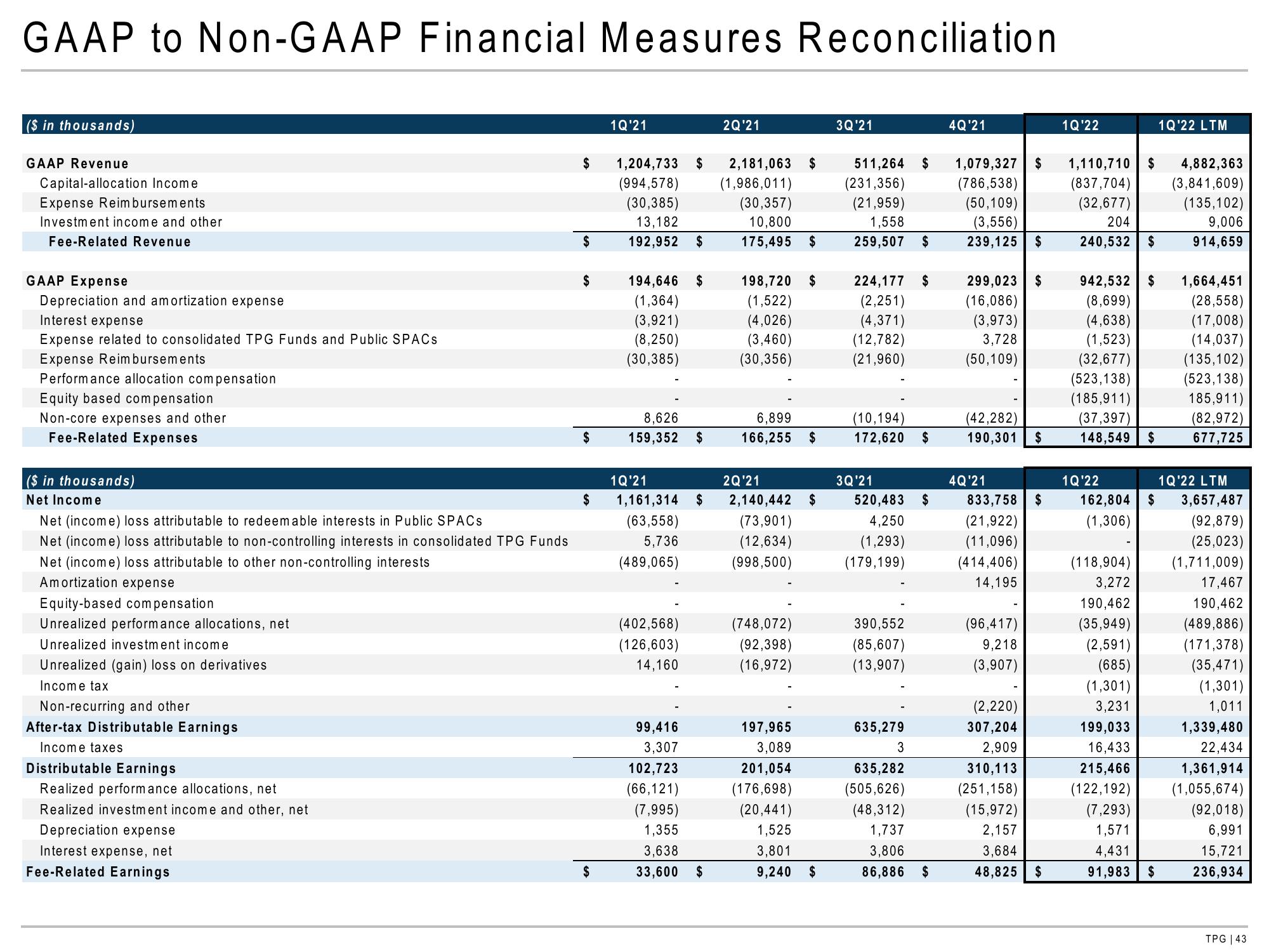 TPG Results Presentation Deck slide image #43