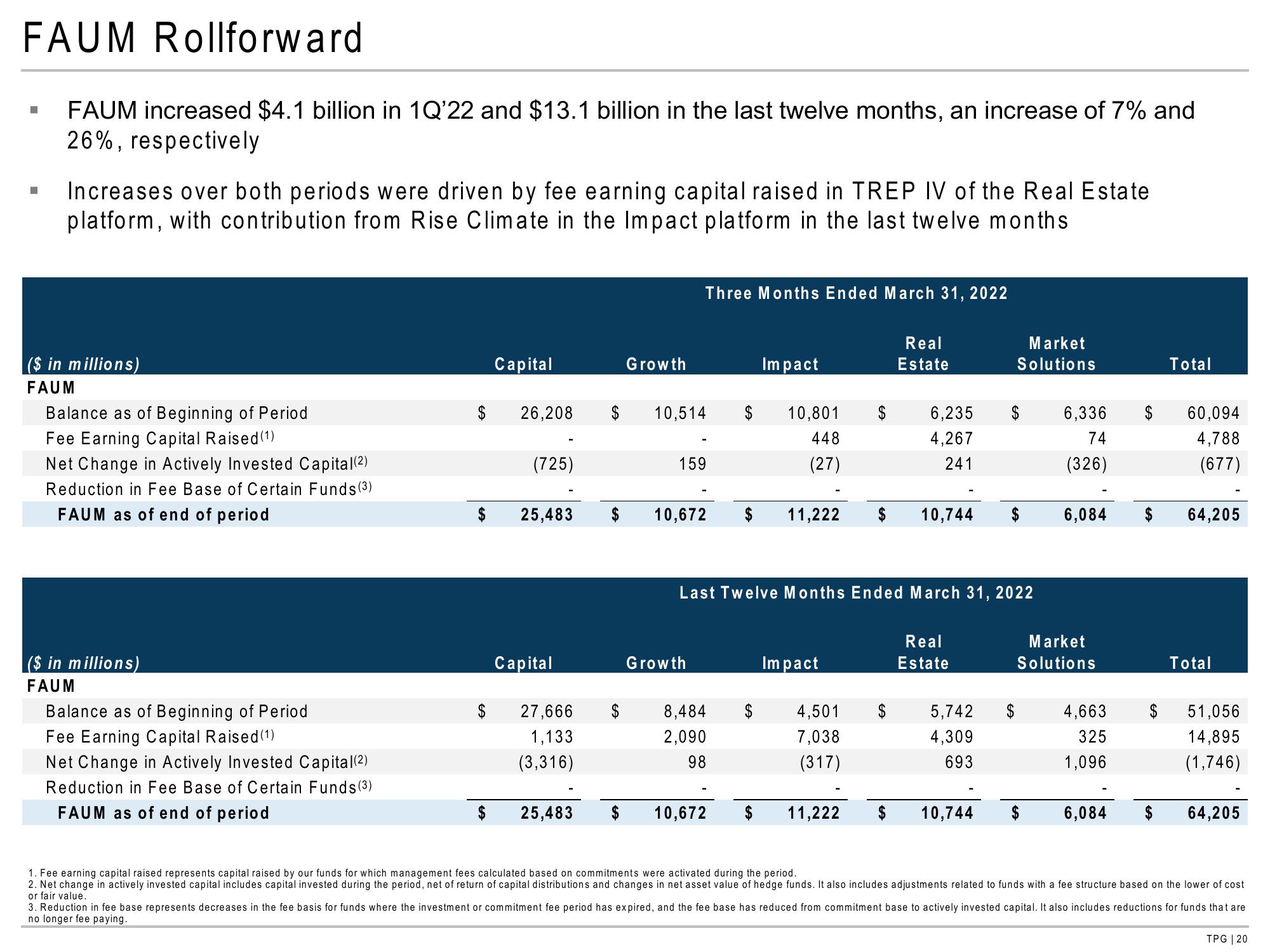 TPG Results Presentation Deck slide image #20