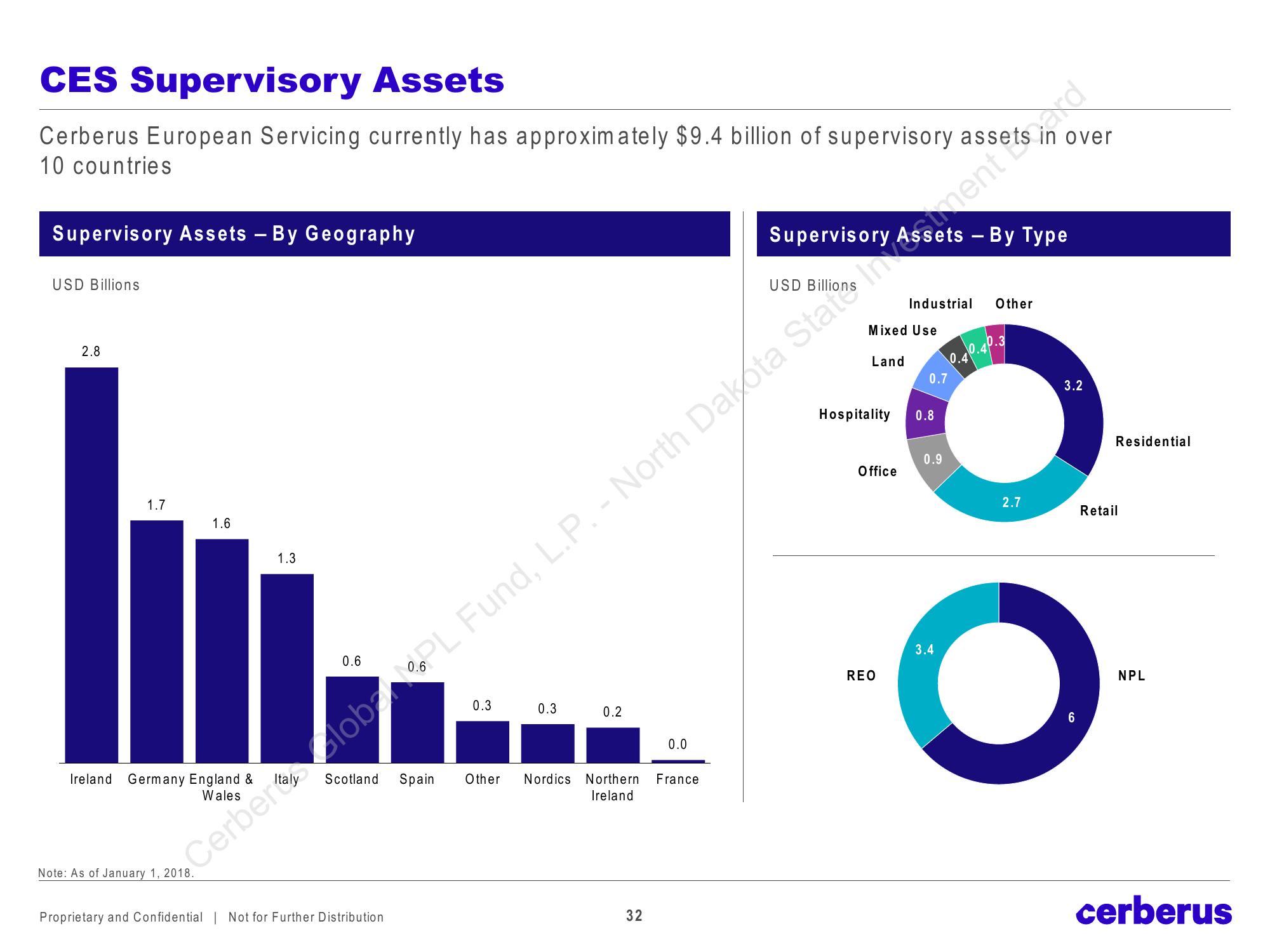 Cerberus Global NPL Fund, L.P. slide image #32