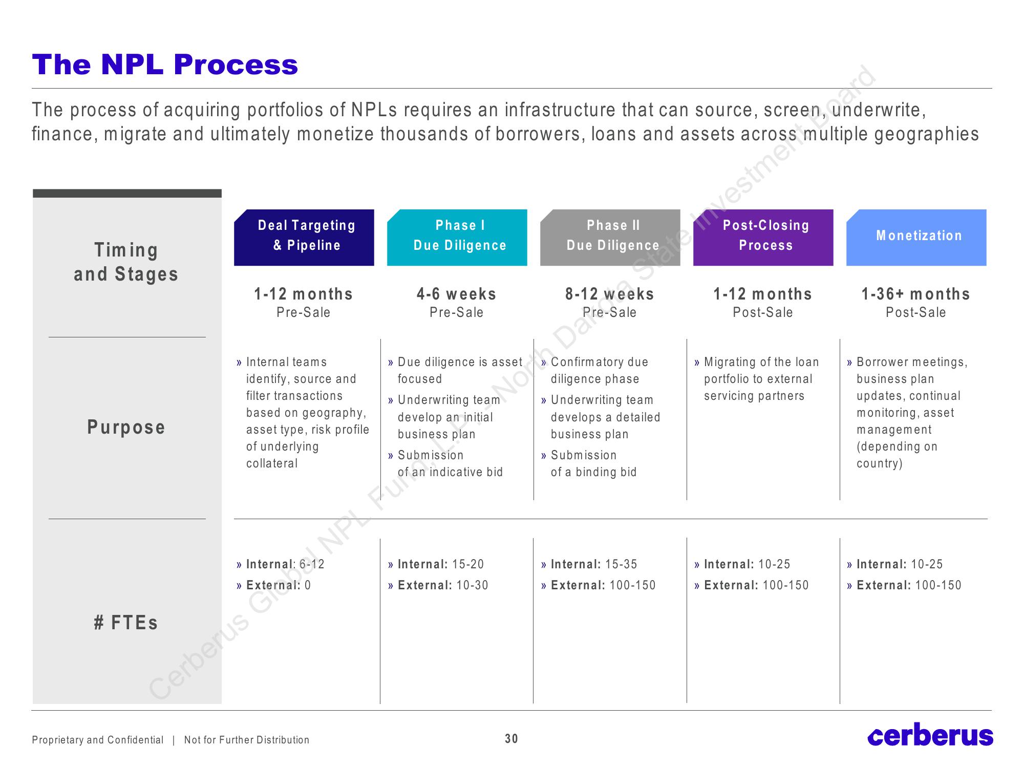 Cerberus Global NPL Fund, L.P. slide image #30