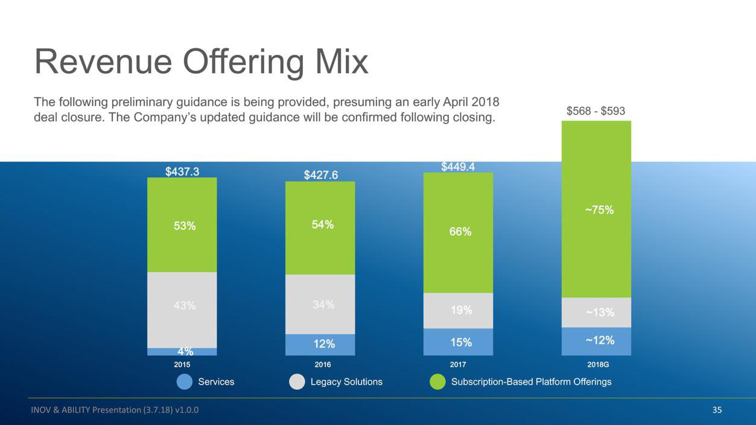 Inovalon Mergers and Acquisitions Presentation Deck slide image #35