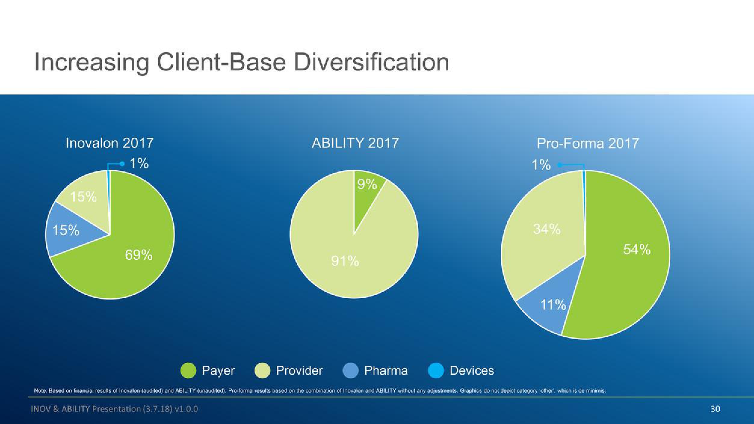 Inovalon Mergers and Acquisitions Presentation Deck slide image #30