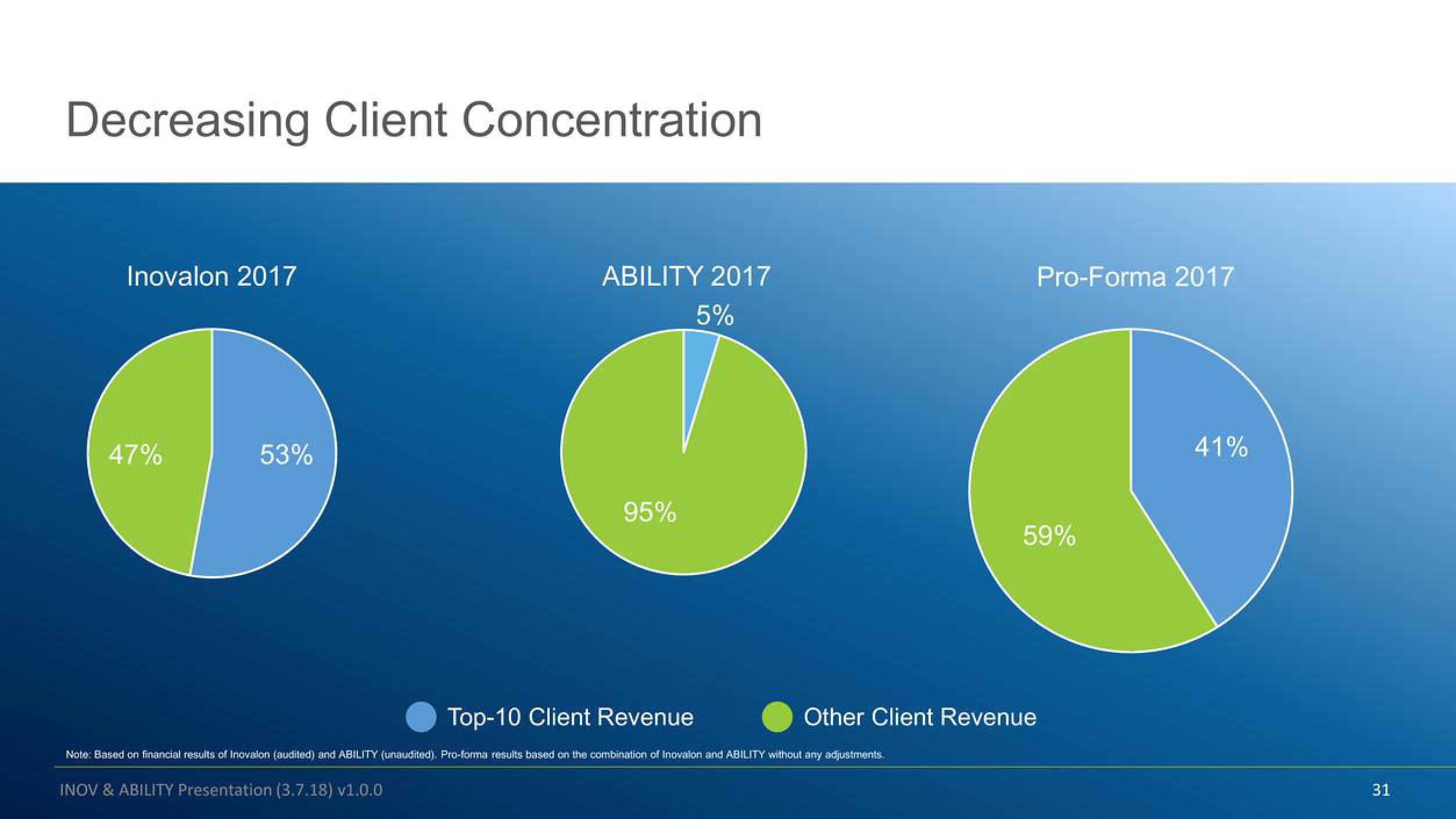 Inovalon Mergers and Acquisitions Presentation Deck slide image #31