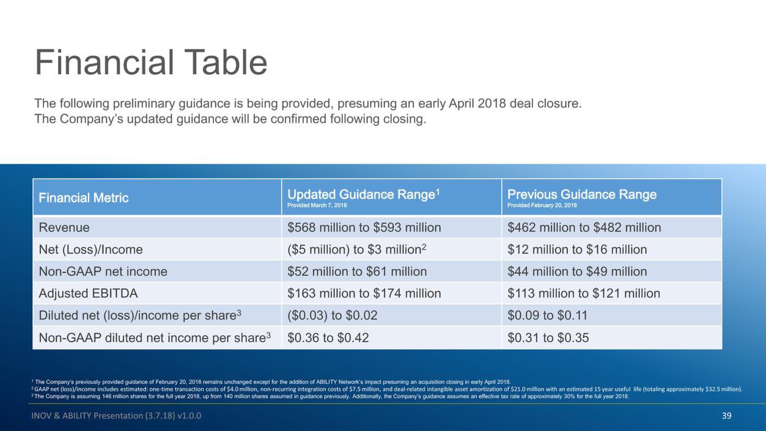 Inovalon Mergers and Acquisitions Presentation Deck slide image #39