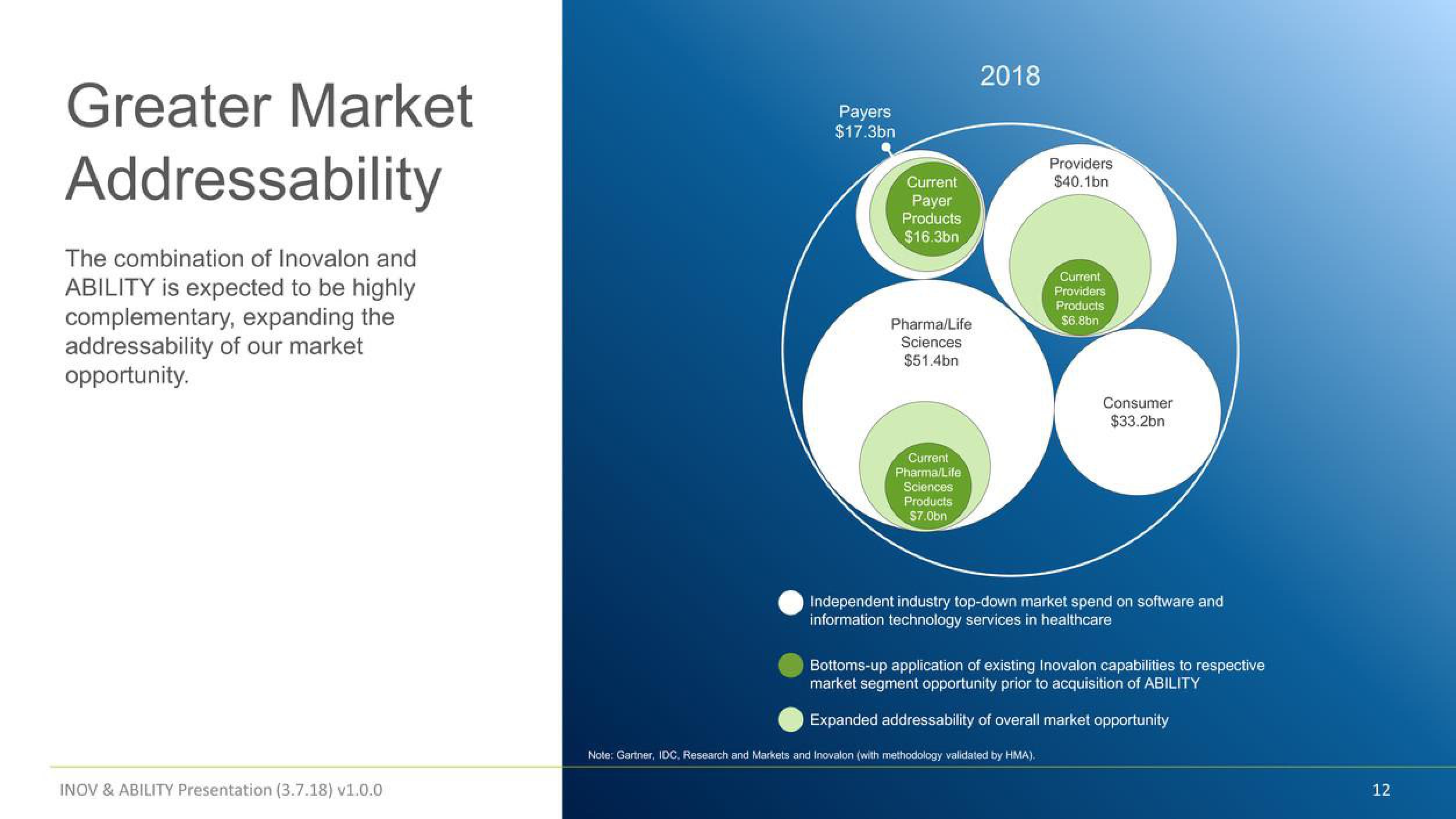 Inovalon Mergers and Acquisitions Presentation Deck slide image #12