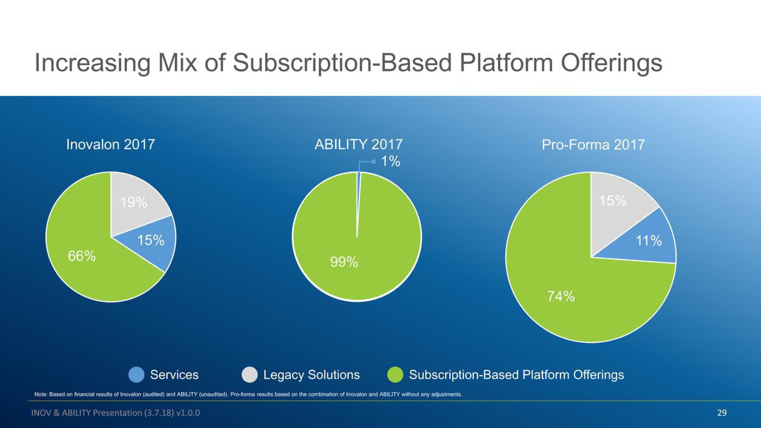 Inovalon Mergers and Acquisitions Presentation Deck slide image #29