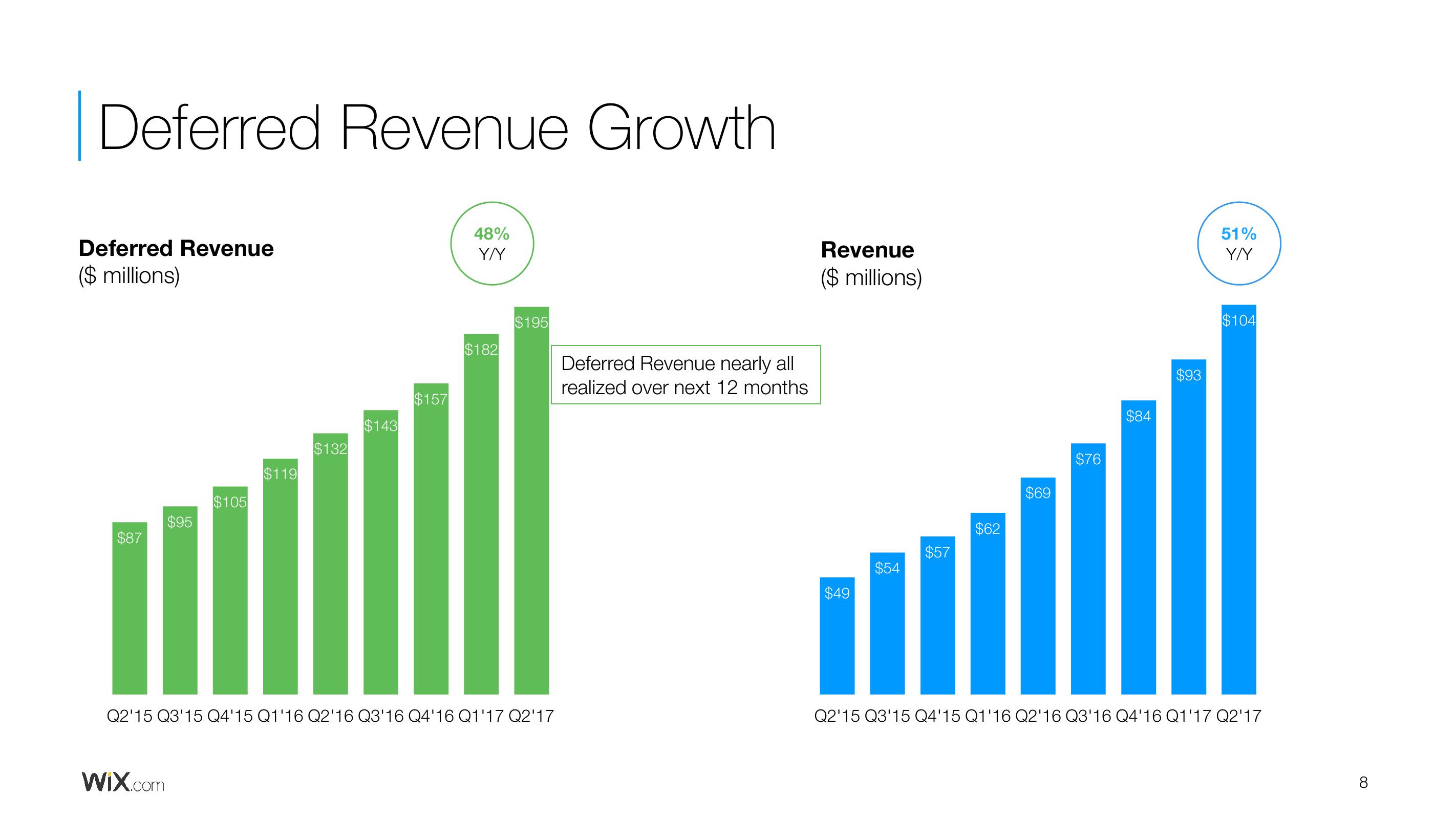 Wix Results Presentation Deck slide image #8