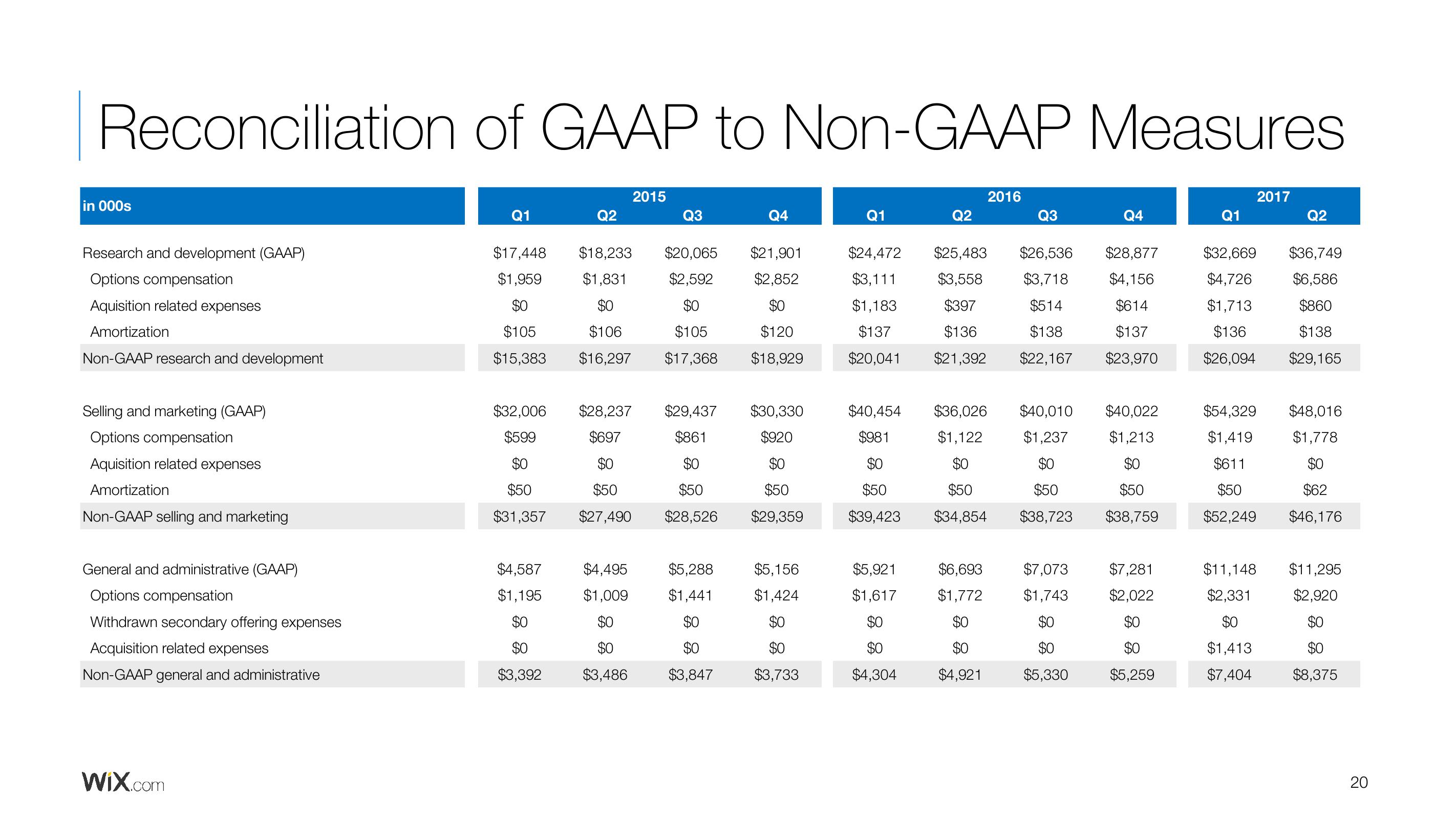 Wix Results Presentation Deck slide image #20