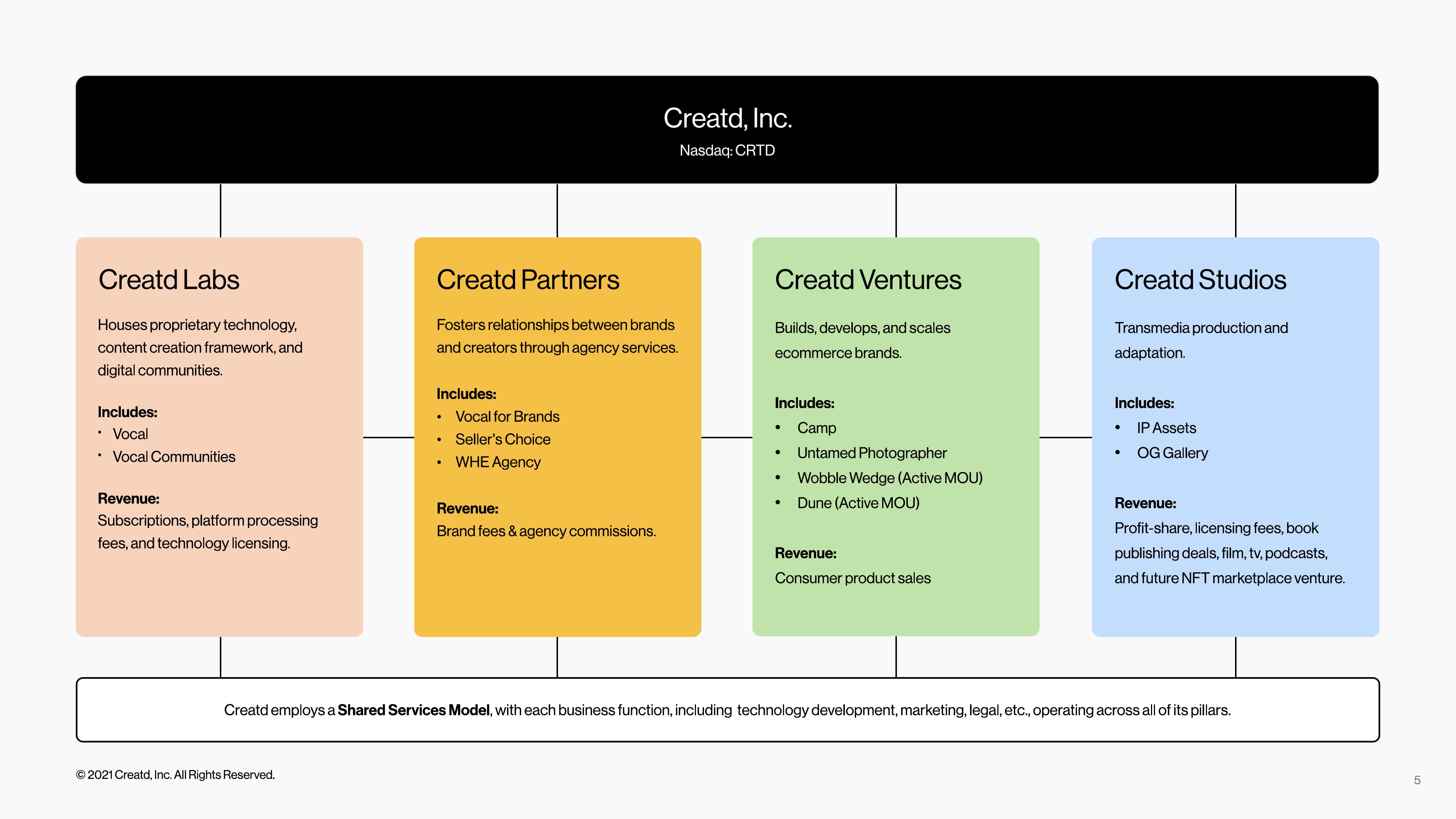 Creatd Results Presentation Deck slide image #5