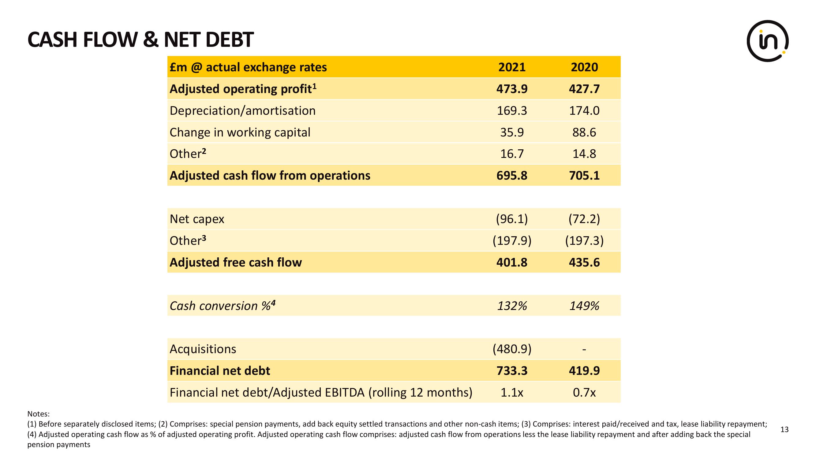 Intertek Results Presentation Deck slide image #13