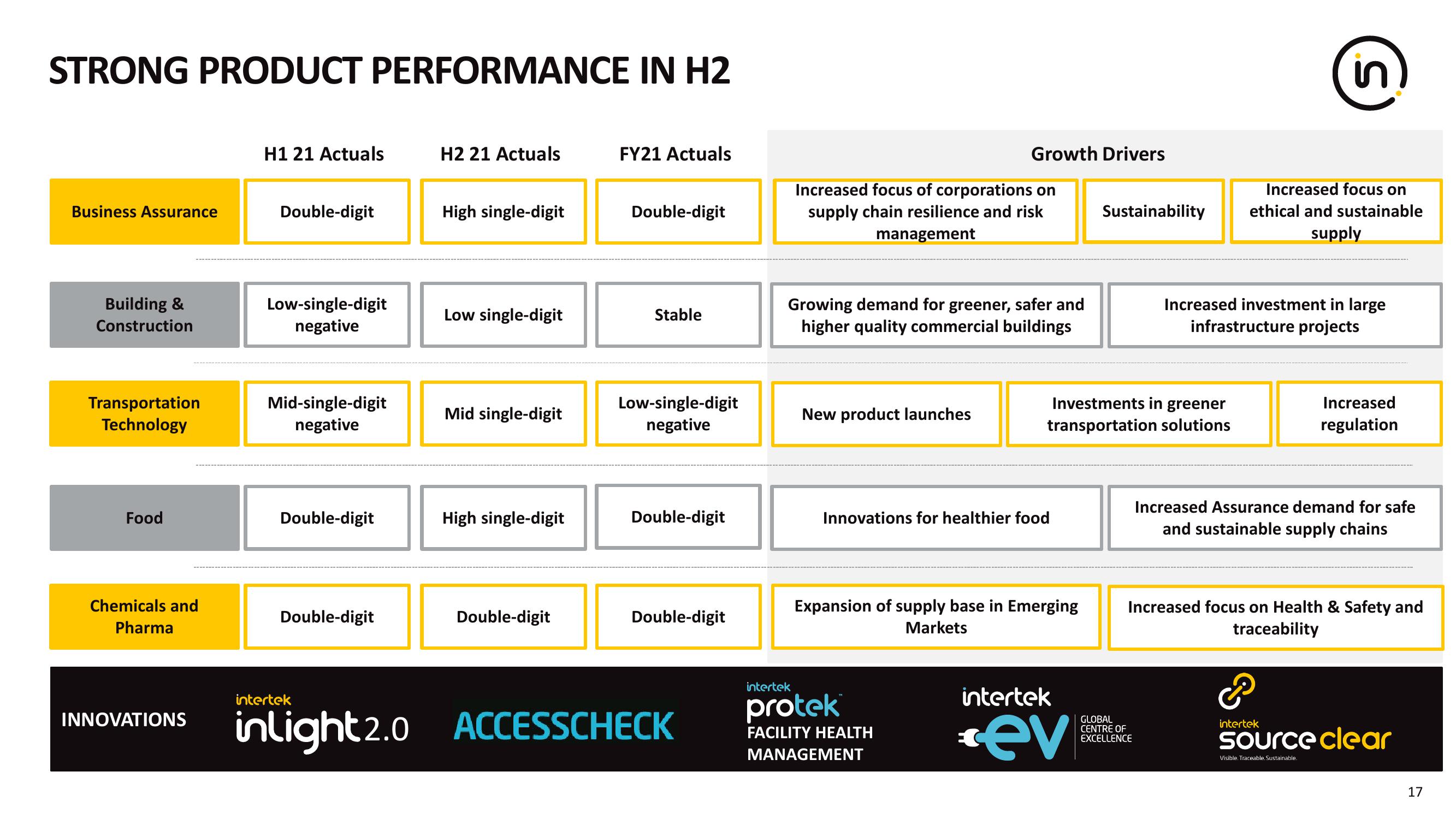 Intertek Results Presentation Deck slide image #17