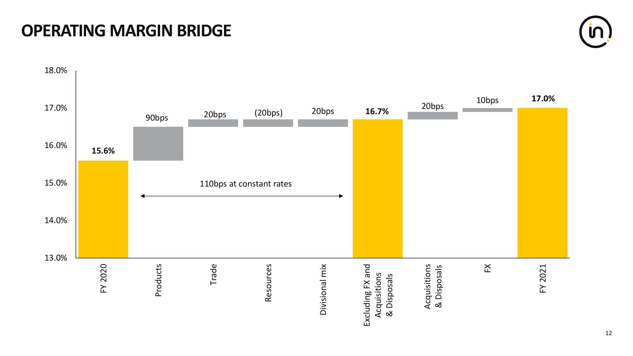 Intertek Results Presentation Deck slide image #12