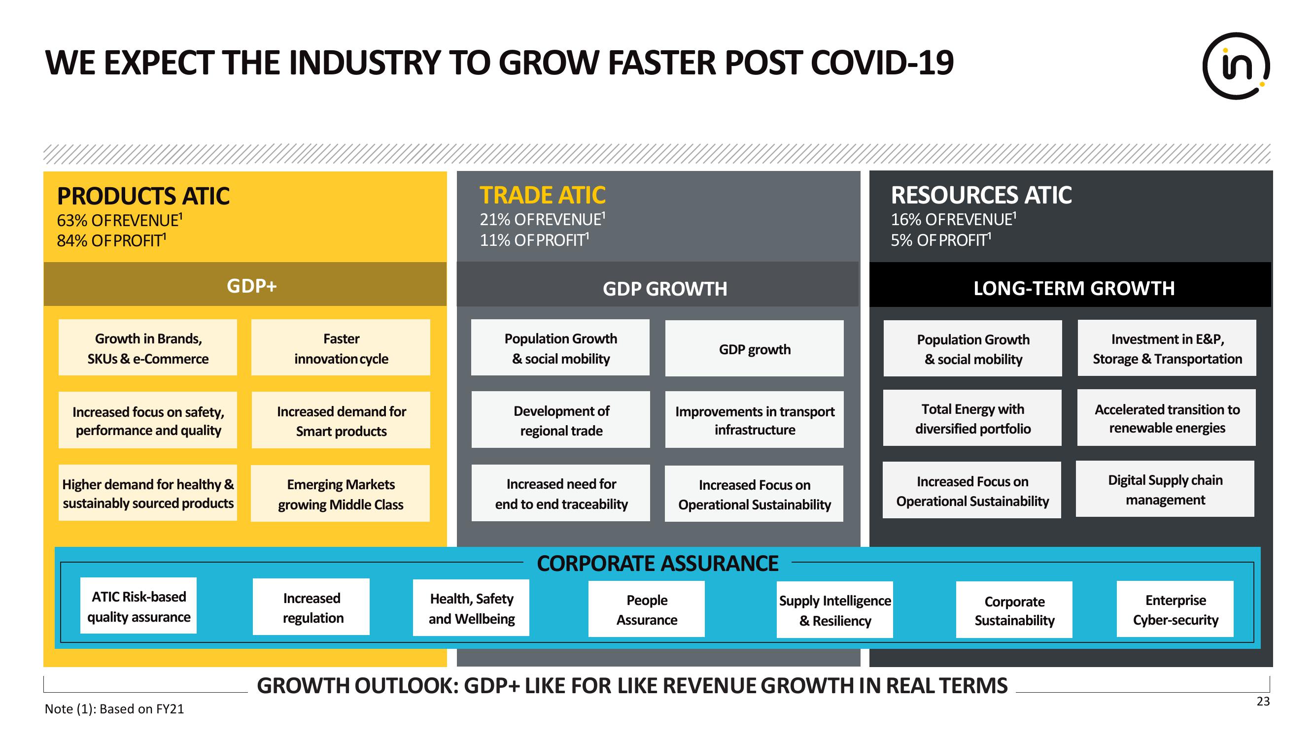 Intertek Results Presentation Deck slide image #23