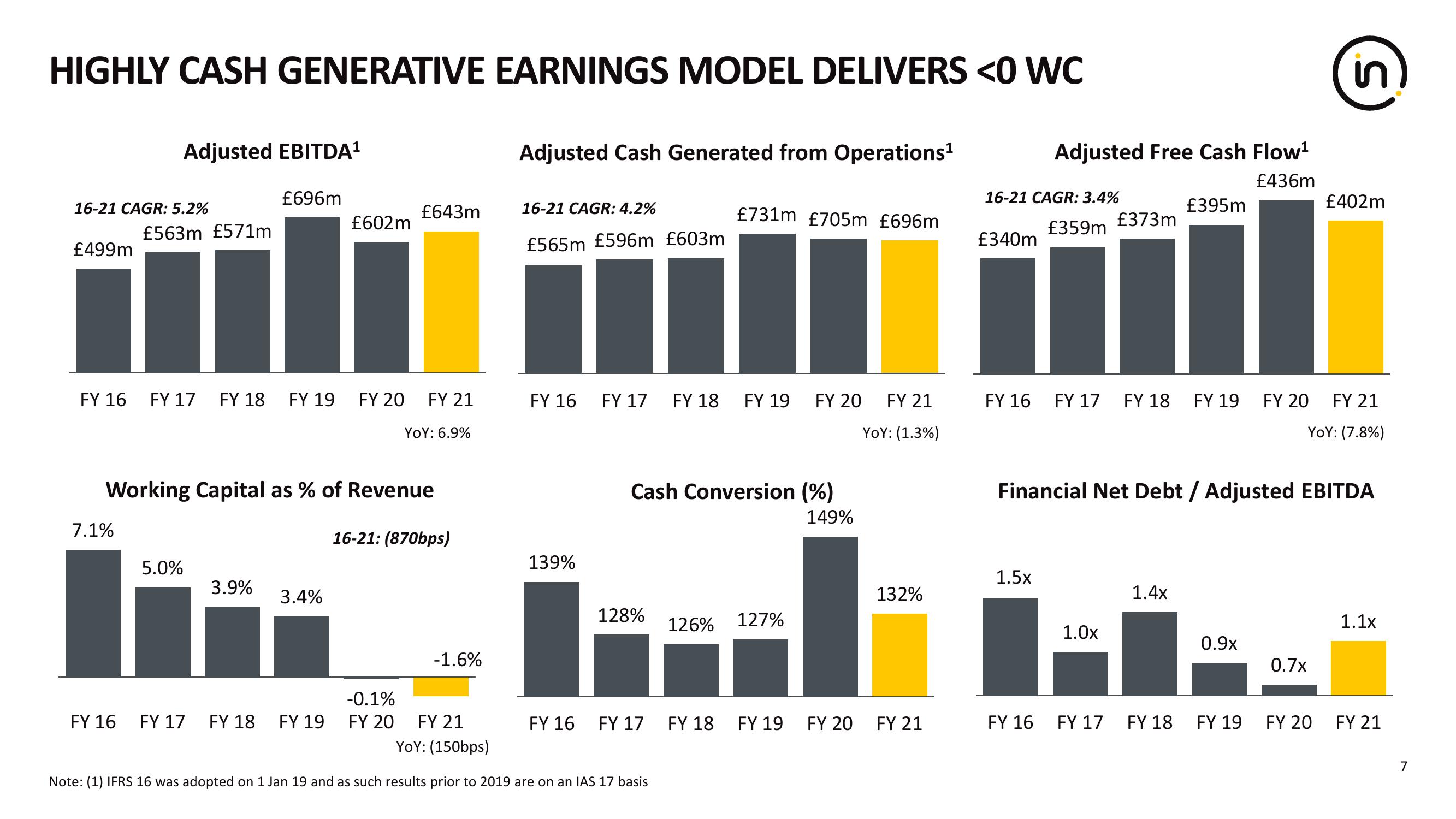 Intertek Results Presentation Deck slide image #7