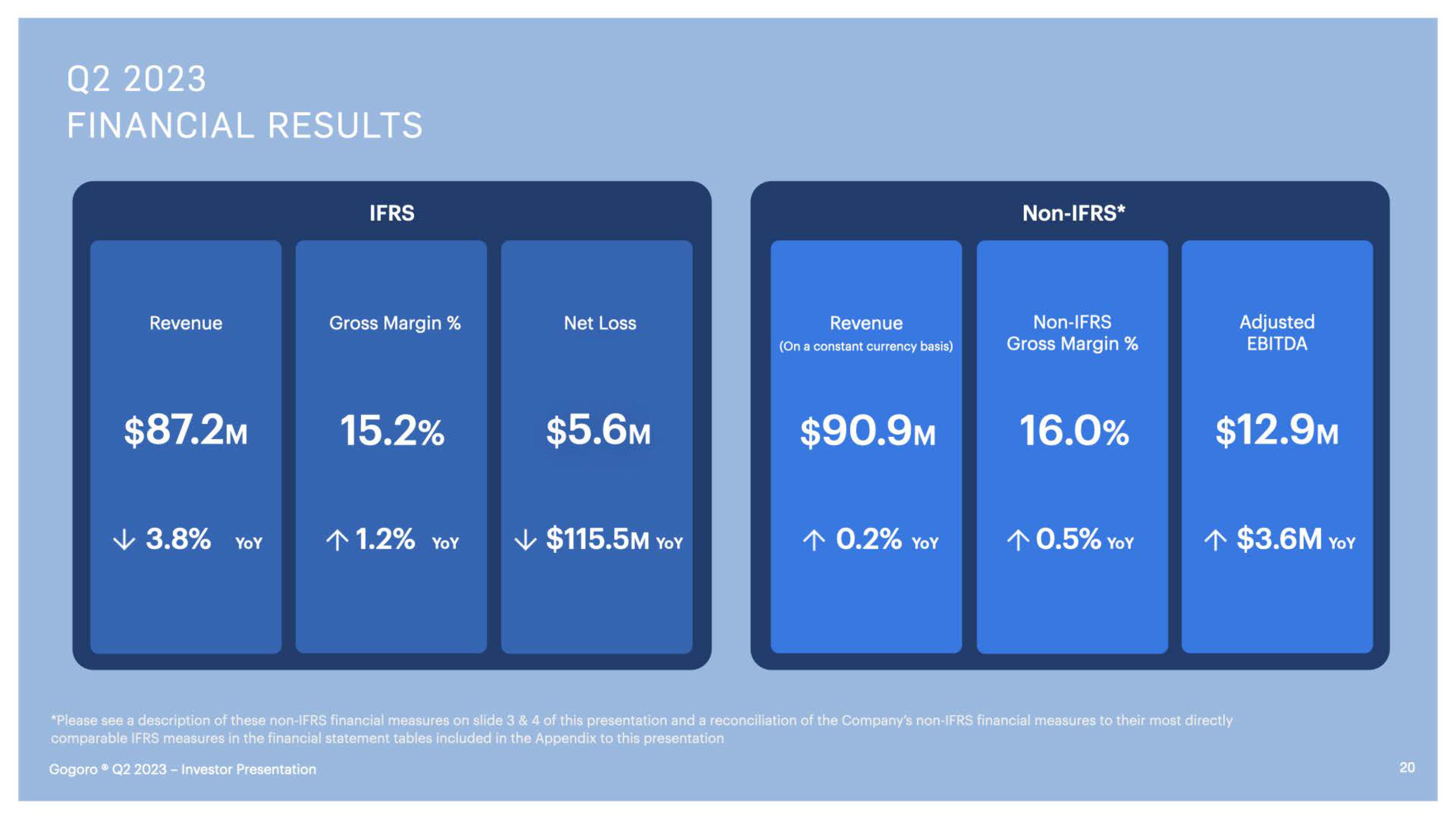 Gogoro Investor Presentation Deck slide image #20