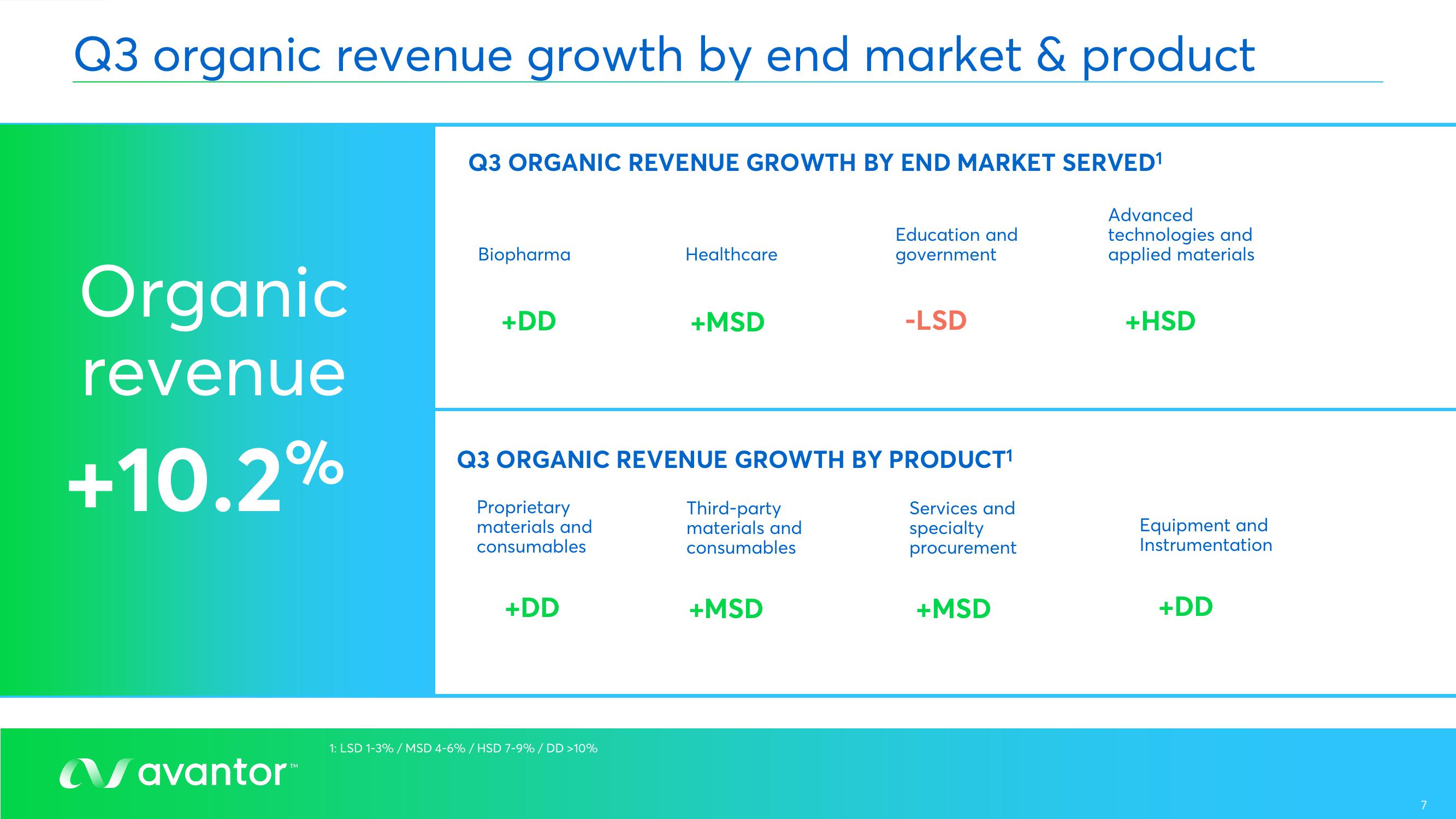 Avantor Results Presentation Deck slide image #7