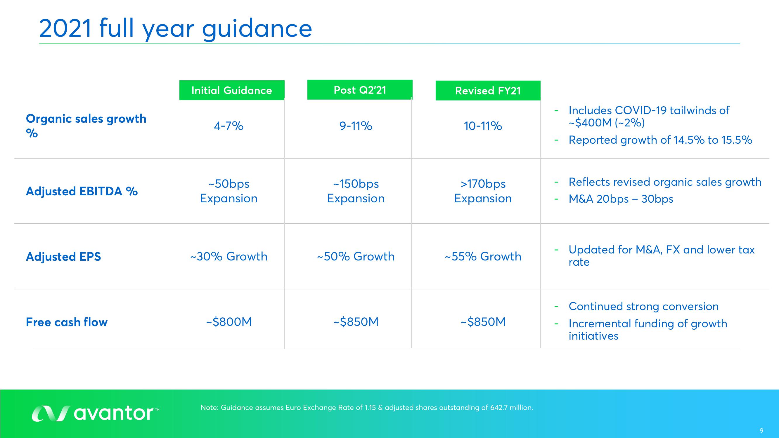 Avantor Results Presentation Deck slide image #9