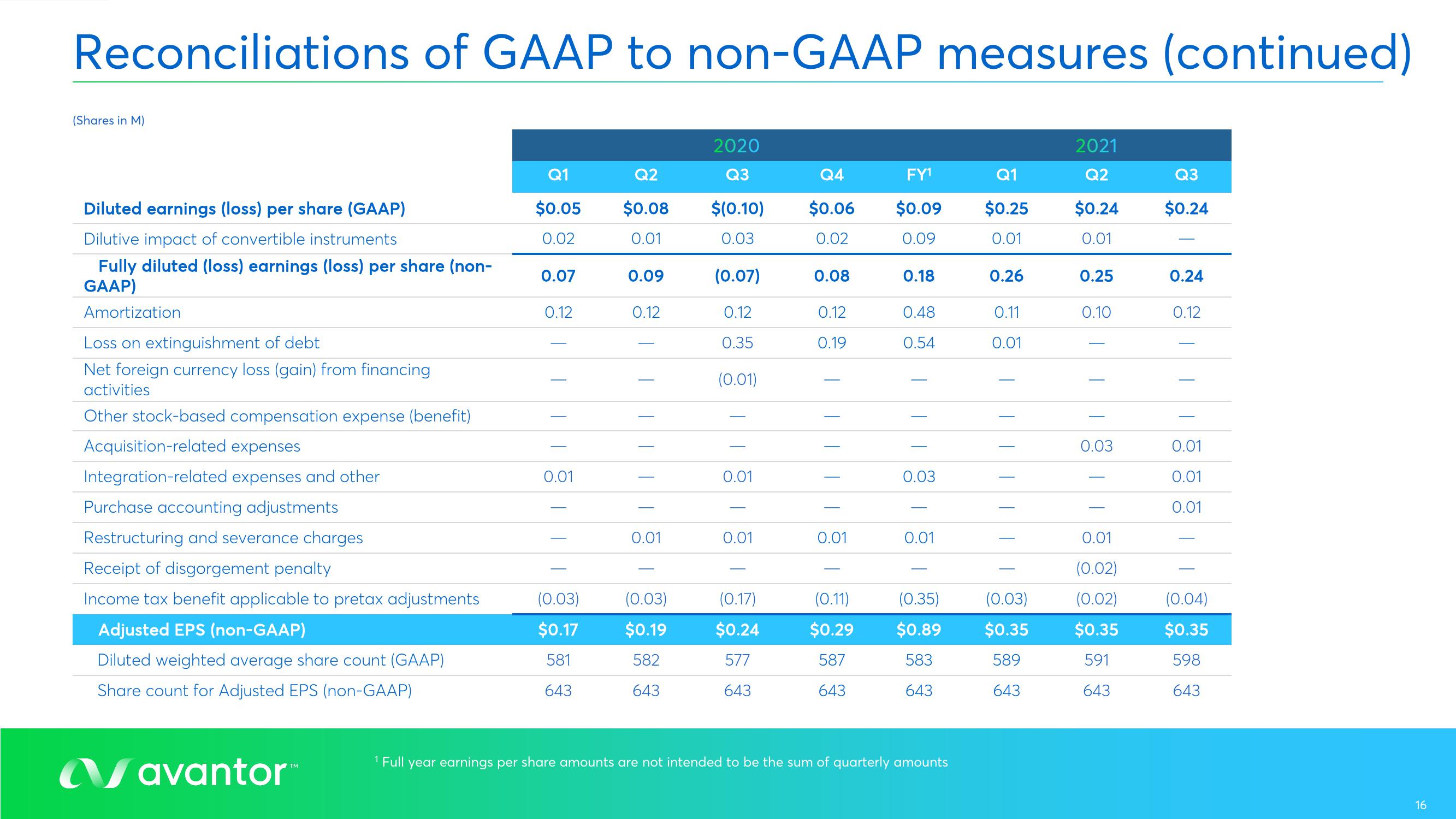 Avantor Results Presentation Deck slide image #16