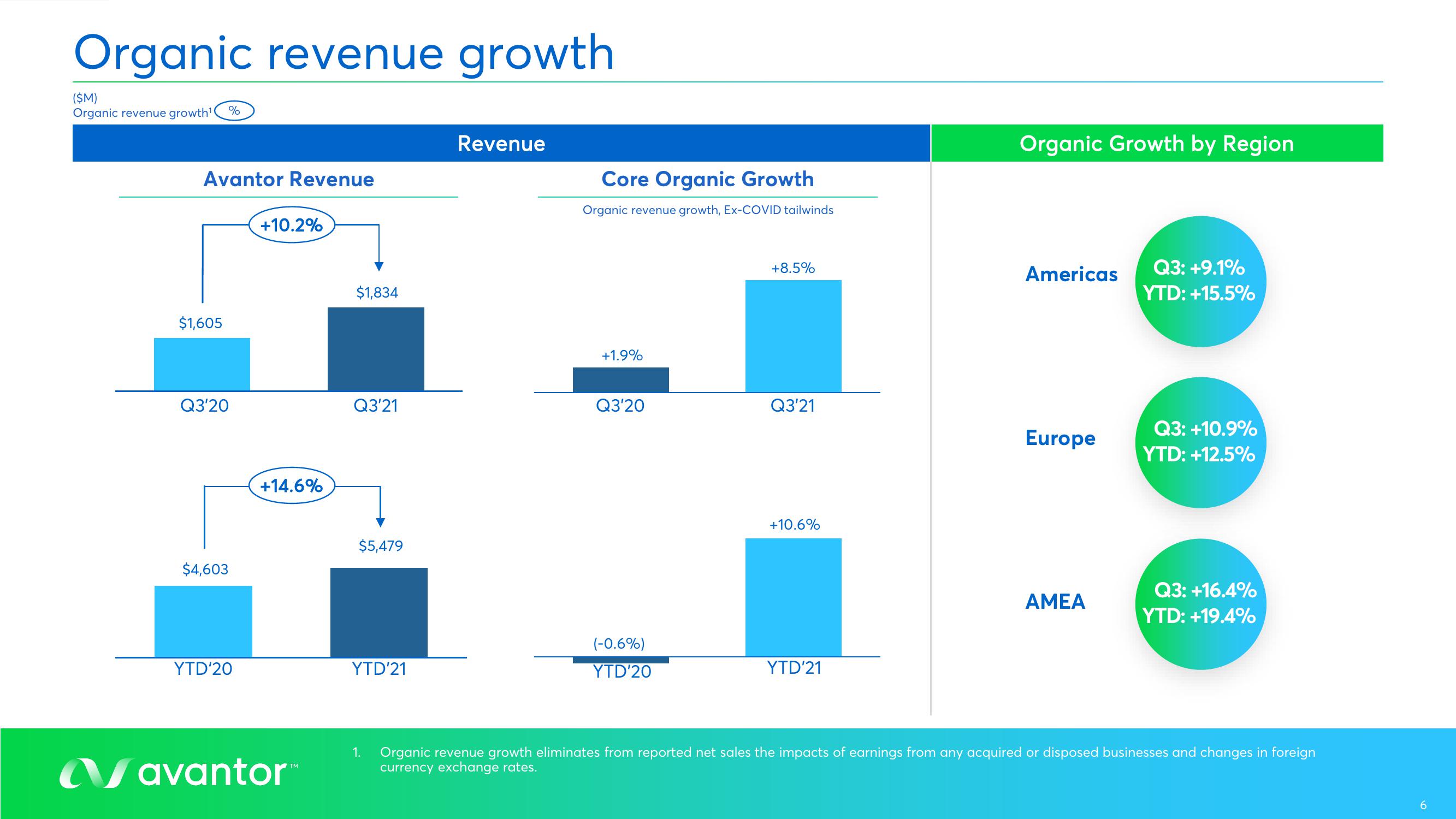 Avantor Results Presentation Deck slide image #6