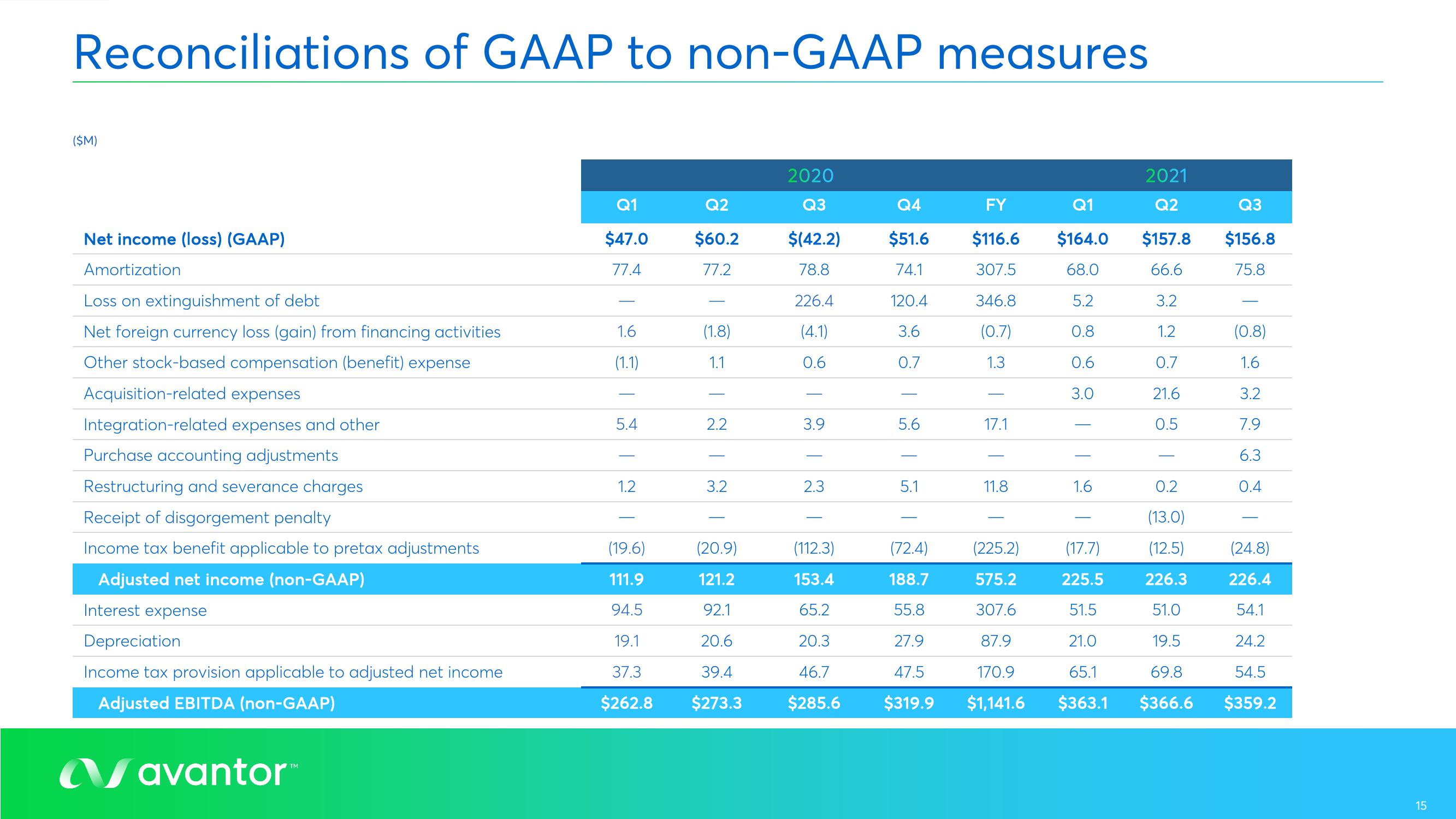 Avantor Results Presentation Deck slide image #15