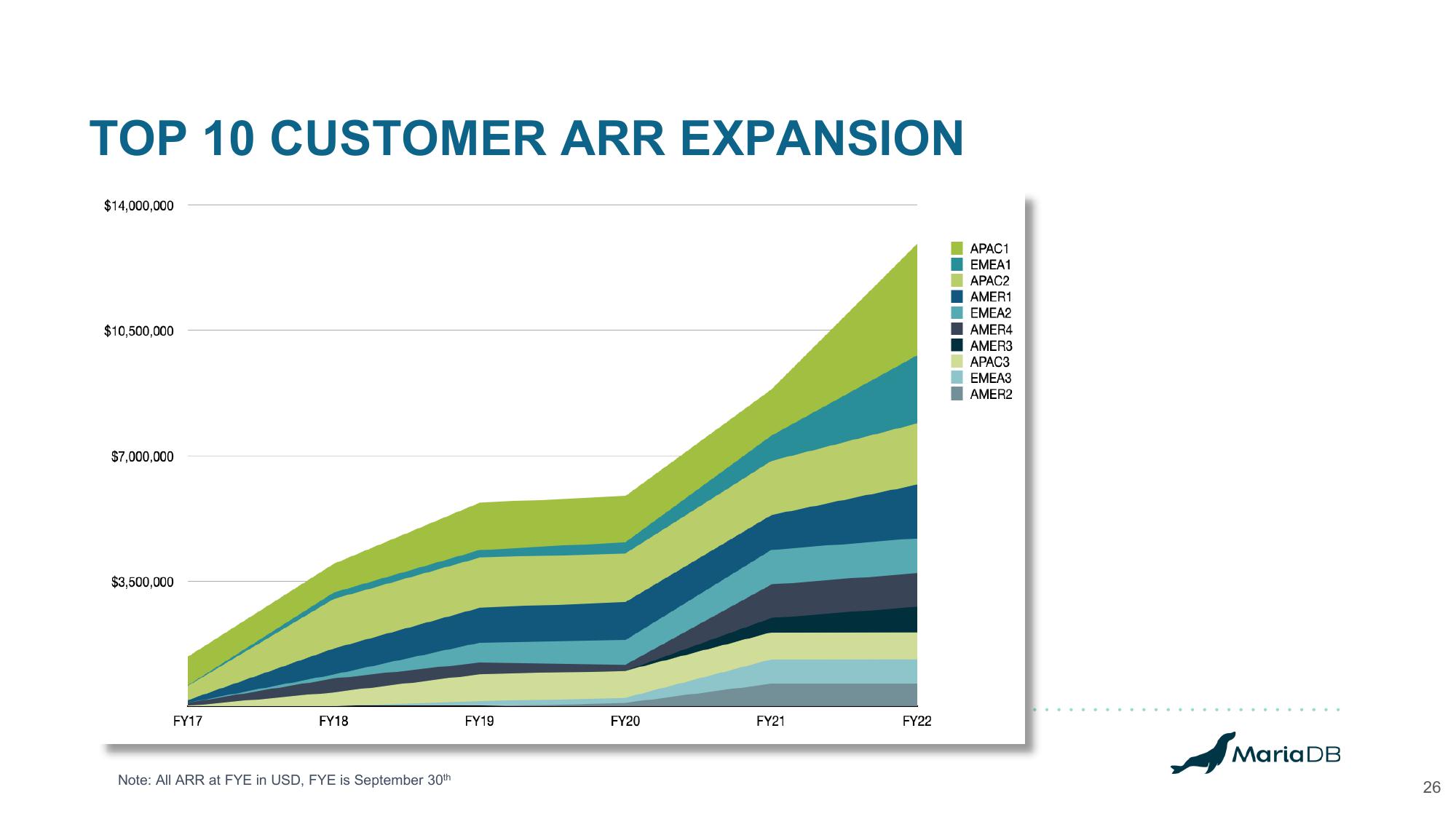 MariaDB Investor Presentation Deck slide image #26