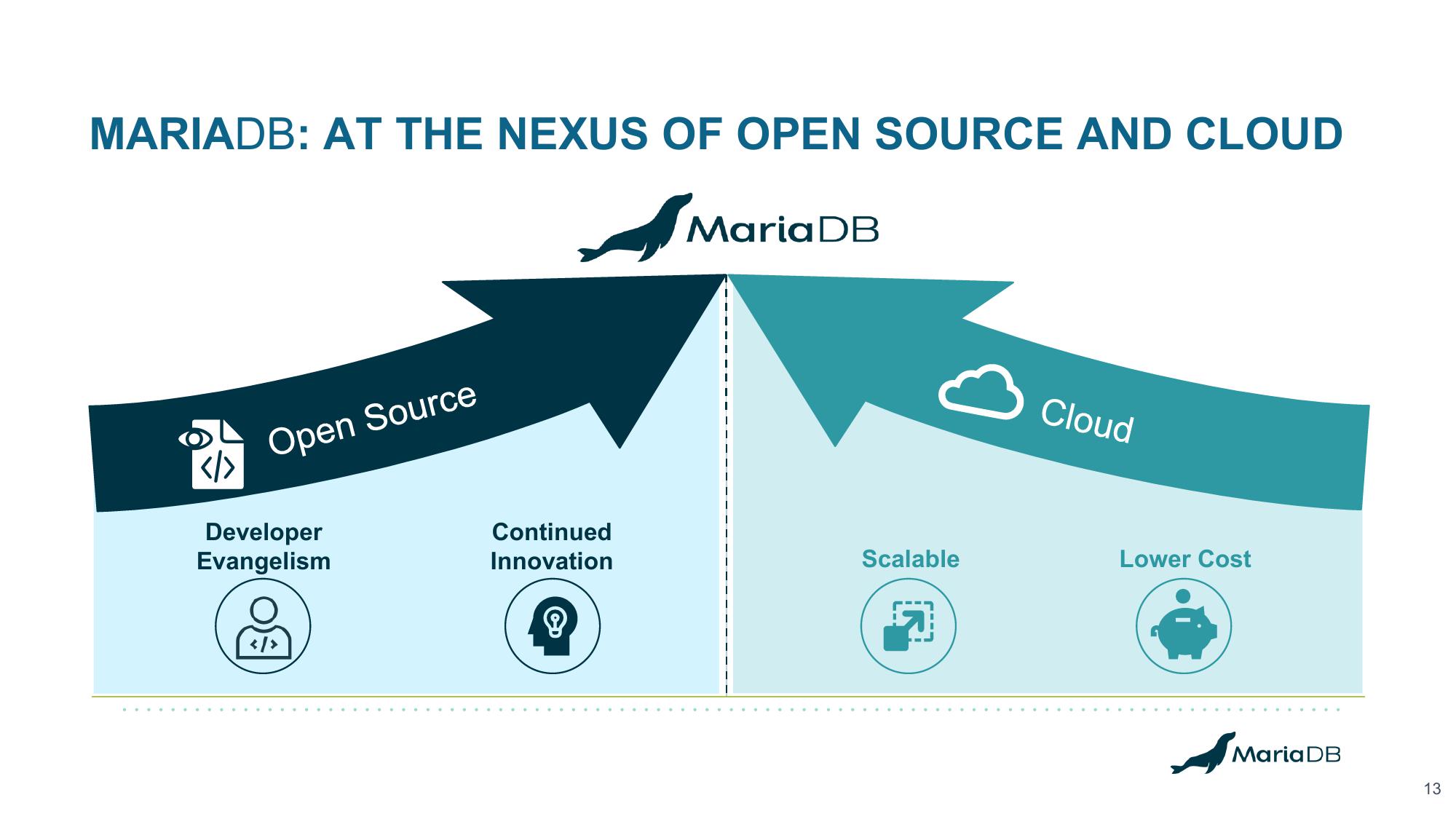 MariaDB Investor Presentation Deck slide image #13