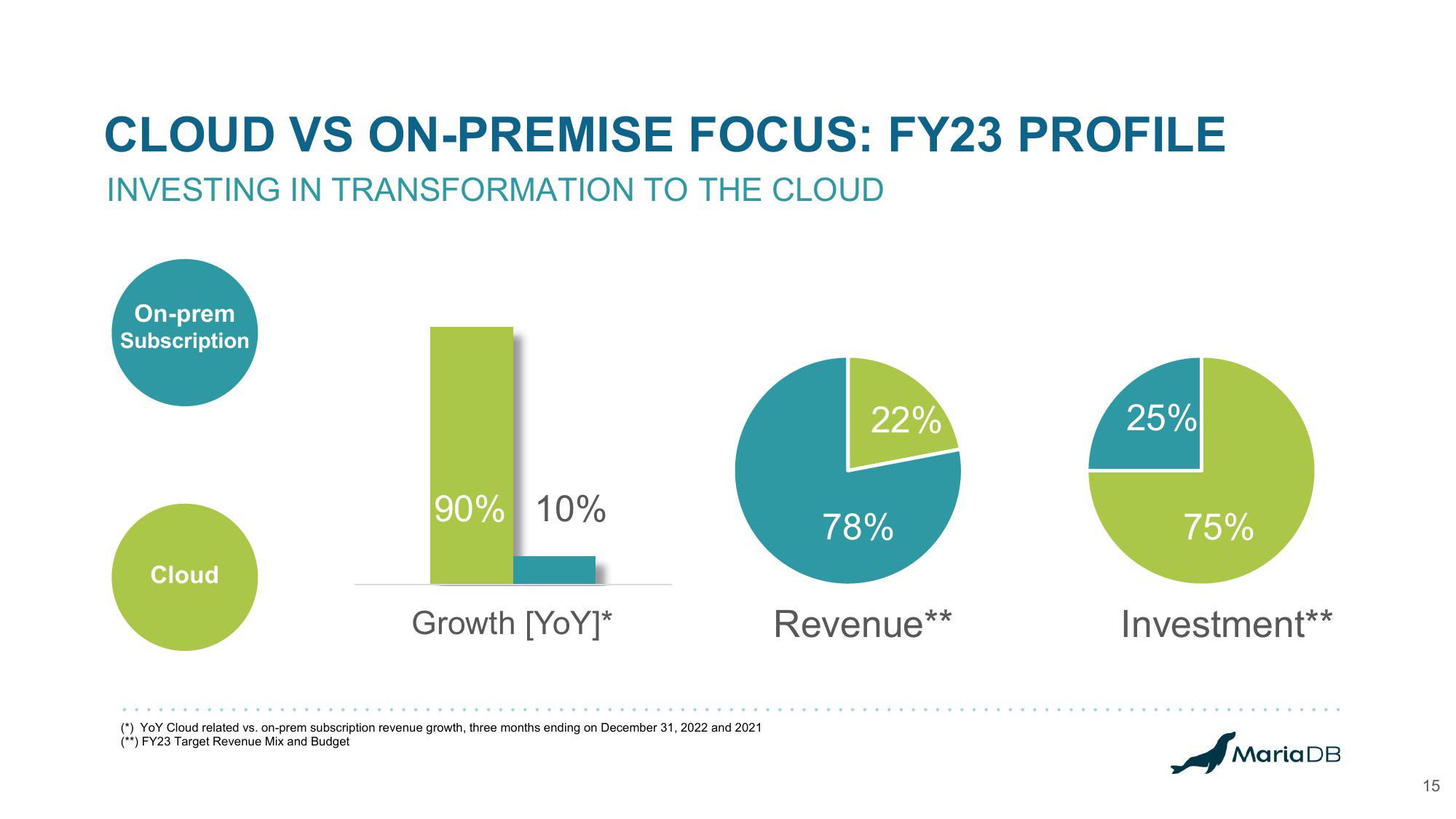 MariaDB Investor Presentation Deck slide image #15